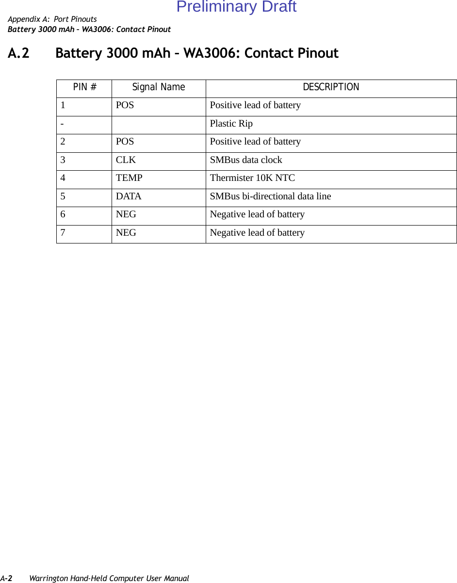 A-2 Warrington Hand-Held Computer User ManualAppendix A: Port PinoutsBattery 3000 mAh – WA3006: Contact PinoutA.2 Battery 3000 mAh – WA3006: Contact PinoutPIN # Signal Name DESCRIPTION1 POS Positive lead of battery -Plastic Rip2 POS Positive lead of battery 3 CLK  SMBus data clock 4 TEMP Thermister 10K NTC 5 DATA  SMBus bi-directional data line 6 NEG  Negative lead of battery 7 NEG  Negative lead of battery Preliminary Draft