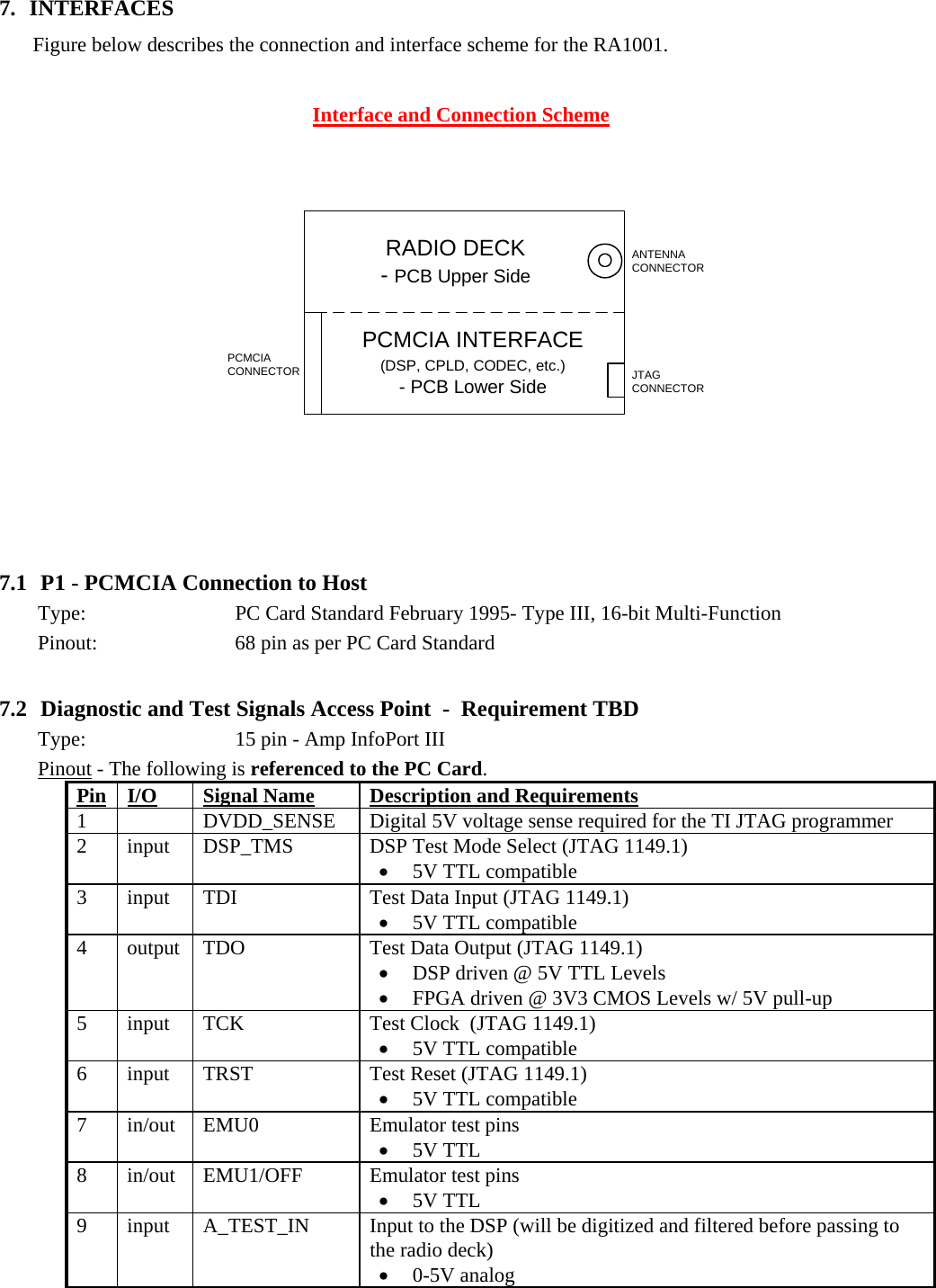  7. INTERFACES Figure below describes the connection and interface scheme for the RA1001.  Interface and Connection Scheme ANTENNACONNECTORRADIO DECK- PCB Upper SidePCMCIA INTERFACE(DSP, CPLD, CODEC, etc.)- PCB Lower SidePCMCIACONNECTOR JTAGCONNECTOR 7.1 P1 - PCMCIA Connection to Host Type:  PC Card Standard February 1995- Type III, 16-bit Multi-Function Pinout:  68 pin as per PC Card Standard  7.2 Diagnostic and Test Signals Access Point  -  Requirement TBD Type:  15 pin - Amp InfoPort III Pinout - The following is referenced to the PC Card. Pin I/O Signal Name  Description and Requirements 1    DVDD_SENSE  Digital 5V voltage sense required for the TI JTAG programmer 2  input  DSP_TMS  DSP Test Mode Select (JTAG 1149.1) • 5V TTL compatible 3  input  TDI  Test Data Input (JTAG 1149.1) • 5V TTL compatible 4  output  TDO  Test Data Output (JTAG 1149.1) • DSP driven @ 5V TTL Levels • FPGA driven @ 3V3 CMOS Levels w/ 5V pull-up 5  input  TCK  Test Clock  (JTAG 1149.1) • 5V TTL compatible 6  input  TRST  Test Reset (JTAG 1149.1) • 5V TTL compatible 7  in/out  EMU0  Emulator test pins • 5V TTL 8  in/out  EMU1/OFF  Emulator test pins • 5V TTL 9  input  A_TEST_IN  Input to the DSP (will be digitized and filtered before passing to the radio deck) • 0-5V analog 