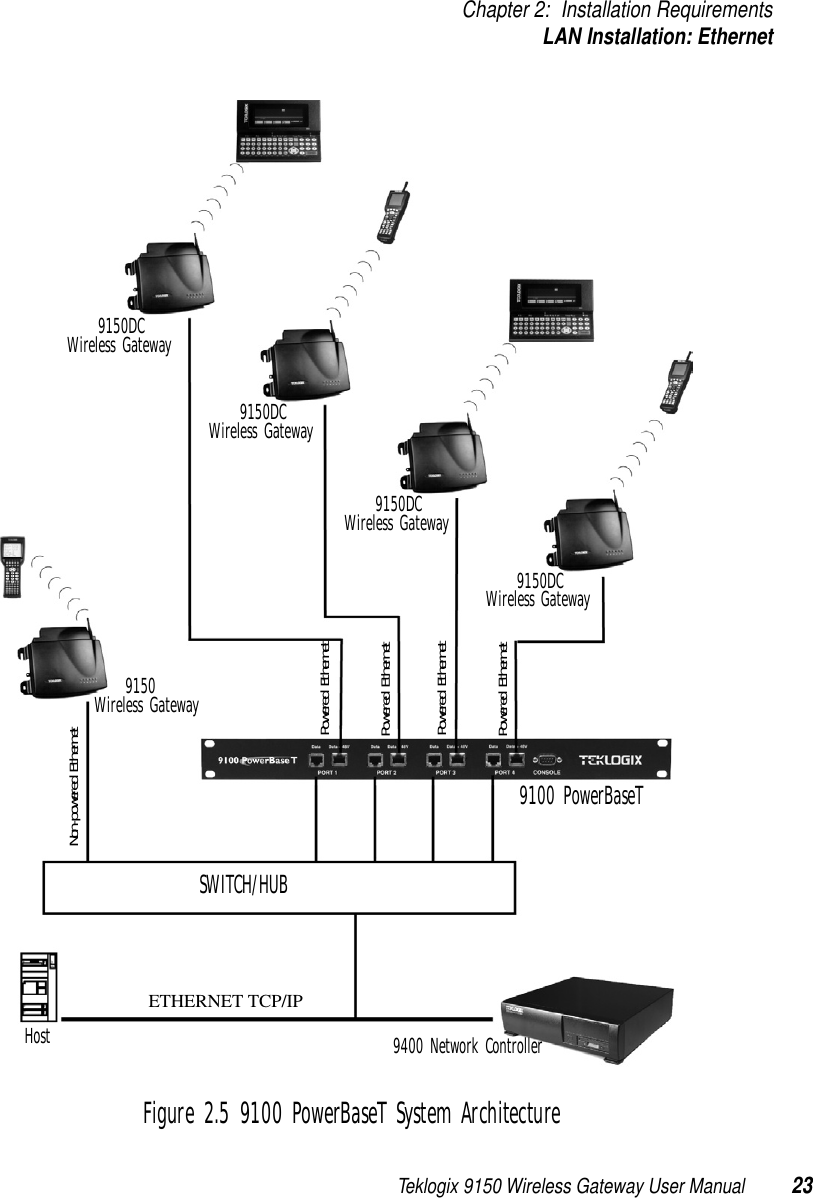 Teklogix 9150 Wireless Gateway User Manual 23Chapter 2: Installation RequirementsLAN Installation: EthernetFigure 2.5 9100 PowerBaseT System ArchitectureETHERNET TCP/IP9150DCNon-powered EthernetPowered EthernetPowered EthernetPowered EthernetPowered EthernetSWITCH/HUB9100 PowerBaseTWireless Gateway9150DCWireless Gateway9150DCWireless Gateway9150DCWireless Gateway9150Wireless Gateway9400 Network ControllerHost