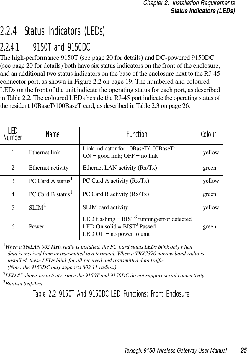 Teklogix 9150 Wireless Gateway User Manual 25Chapter 2: Installation RequirementsStatus Indicators (LEDs)2.2.4  Status Indicators (LEDs)2.2.4.1 9150T and 9150DCThe high-performance 9150T (see page 20 for details) and DC-powered 9150DC (see page 20 for details) both have six status indicators on the front of the enclosure, and an additional two status indicators on the base of the enclosure next to the RJ-45 connector port, as shown in Figure 2.2 on page 19. The numbered and coloured LEDs on the front of the unit indicate the operating status for each port, as described in Table 2.2. The coloured LEDs beside the RJ-45 port indicate the operating status of the resident 10BaseT/100BaseT card, as described in Table 2.3 on page 26.LEDNumber Name Function Colour1 Ethernet link  Link indicator for 10BaseT/100BaseT: ON = good link; OFF = no link yellow2 Ethernet activity  Ethernet LAN activity (Rx/Tx) green3PC Card A status1PC Card A activity (Rx/Tx) yellow4 PC Card B status1PC Card B activity (Rx/Tx) green5SLIM2SLIM card activity  yellow6Power LED flashing = BIST3 running/error detectedLED On solid = BIST3 PassedLED Off = no power to unit green1When a TekLAN 902 MHz radio is installed, the PC Card status LEDs blink only when data is received from or transmitted to a terminal. When a TRX7370 narrow band radio is installed, these LEDs blink for all received and transmitted data traffic. (Note: the 9150DC only supports 802.11 radios.)2LED #5 shows no activity, since the 9150T and 9150DC do not support serial connectivity.3Built-in Self-Test.Table 2.2 9150T And 9150DC LED Functions: Front Enclosure