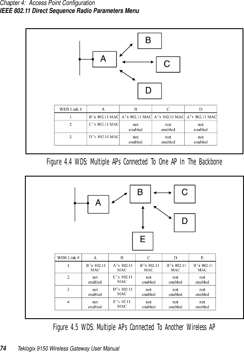 Chapter 4: Access Point ConfigurationIEEE 802.11 Direct Sequence Radio Parameters Menu74 Teklogix 9150 Wireless Gateway User ManualFigure 4.4 WDS: Multiple APs Connected To One AP In The BackboneFigure 4.5 WDS: Multiple APs Connected To Another Wireless AP