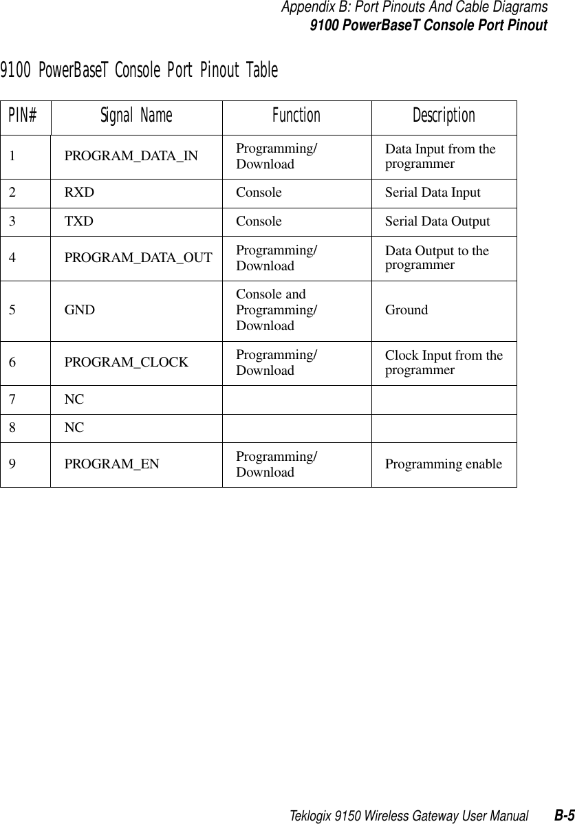 Teklogix 9150 Wireless Gateway User Manual B-5Appendix B: Port Pinouts And Cable Diagrams9100 PowerBaseT Console Port Pinout9100 PowerBaseT Console Port Pinout TablePIN# Signal Name Function Description1 PROGRAM_DATA_IN Programming/Download Data Input from the programmer2 RXD Console Serial Data Input3 TXD Console Serial Data Output4 PROGRAM_DATA_OUT Programming/Download Data Output to the programmer5 GND Console andProgramming/Download Ground6 PROGRAM_CLOCK Programming/Download Clock Input from the programmer7NC8NC9 PROGRAM_EN Programming/Download Programming enable 