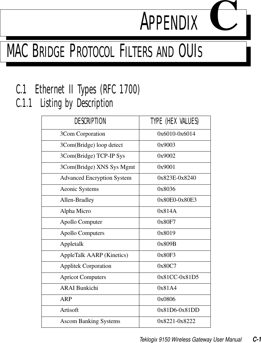 Teklogix 9150 Wireless Gateway User Manual C-1APPENDIX CMAC BRIDGE PROTOCOL FILTERS AND OUISC.1  Ethernet II Types (RFC 1700)C.1.1  Listing by DescriptionDESCRIPTION TYPE (HEX VALUES)3Com Corporation 0x6010-0x60143Com(Bridge) loop detect 0x90033Com(Bridge) TCP-IP Sys 0x90023Com(Bridge) XNS Sys Mgmt 0x9001Advanced Encryption System 0x823E-0x8240Aeonic Systems 0x8036Allen-Bradley 0x80E0-0x80E3Alpha Micro 0x814AApollo Computer 0x80F7Apollo Computers 0x8019Appletalk 0x809BAppleTalk AARP (Kinetics) 0x80F3Applitek Corporation 0x80C7Apricot Computers 0x81CC-0x81D5ARAI Bunkichi 0x81A4ARP 0x0806Artisoft 0x81D6-0x81DDAscom Banking Systems 0x8221-0x8222