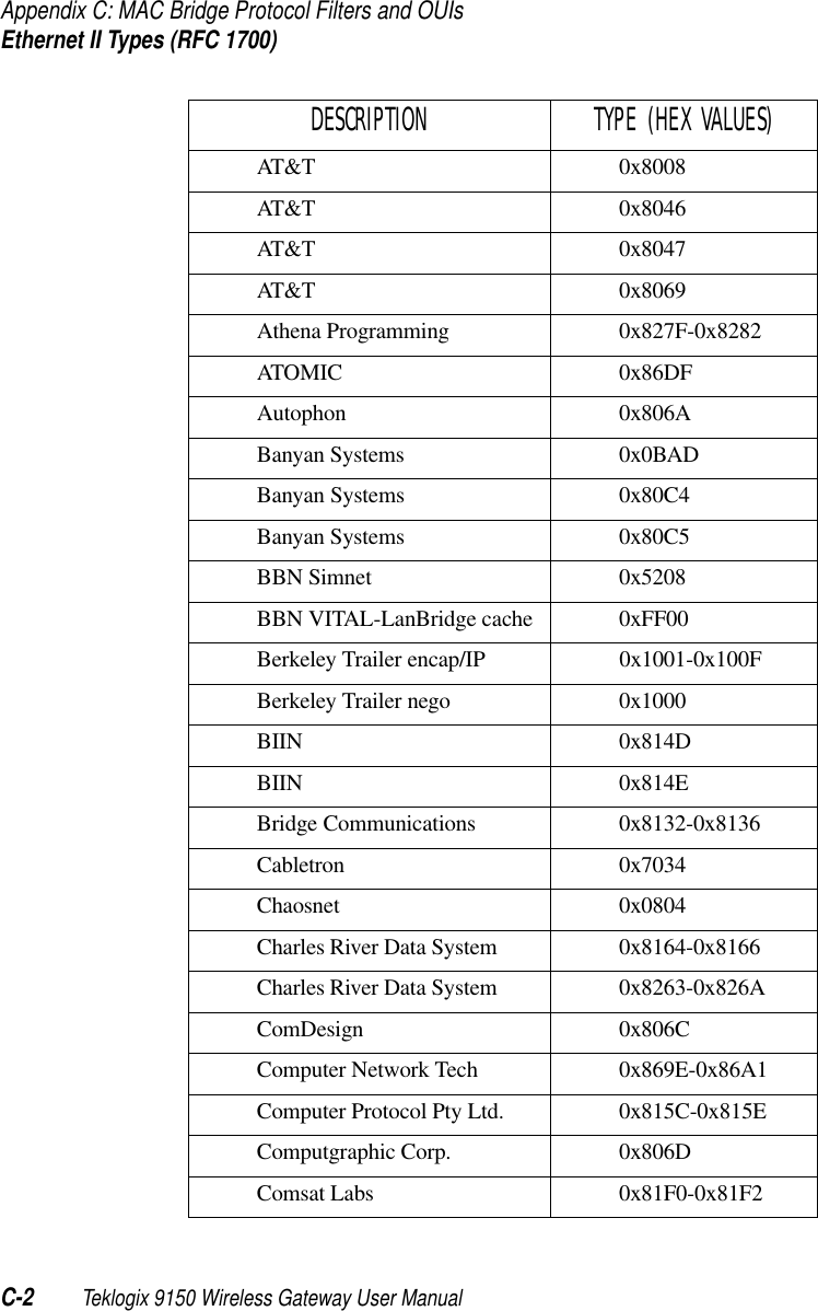 Appendix C: MAC Bridge Protocol Filters and OUIsEthernet II Types (RFC 1700)C-2 Teklogix 9150 Wireless Gateway User ManualAT&amp;T 0x8008AT&amp;T 0x8046AT&amp;T 0x8047AT&amp;T 0x8069Athena Programming 0x827F-0x8282ATOMIC 0x86DFAutophon 0x806ABanyan Systems 0x0BADBanyan Systems  0x80C4Banyan Systems 0x80C5BBN Simnet 0x5208BBN VITAL-LanBridge cache 0xFF00Berkeley Trailer encap/IP 0x1001-0x100FBerkeley Trailer nego 0x1000BIIN 0x814DBIIN 0x814EBridge Communications 0x8132-0x8136Cabletron 0x7034Chaosnet 0x0804Charles River Data System 0x8164-0x8166Charles River Data System 0x8263-0x826AComDesign 0x806CComputer Network Tech 0x869E-0x86A1Computer Protocol Pty Ltd. 0x815C-0x815EComputgraphic Corp. 0x806DComsat Labs 0x81F0-0x81F2DESCRIPTION TYPE (HEX VALUES)