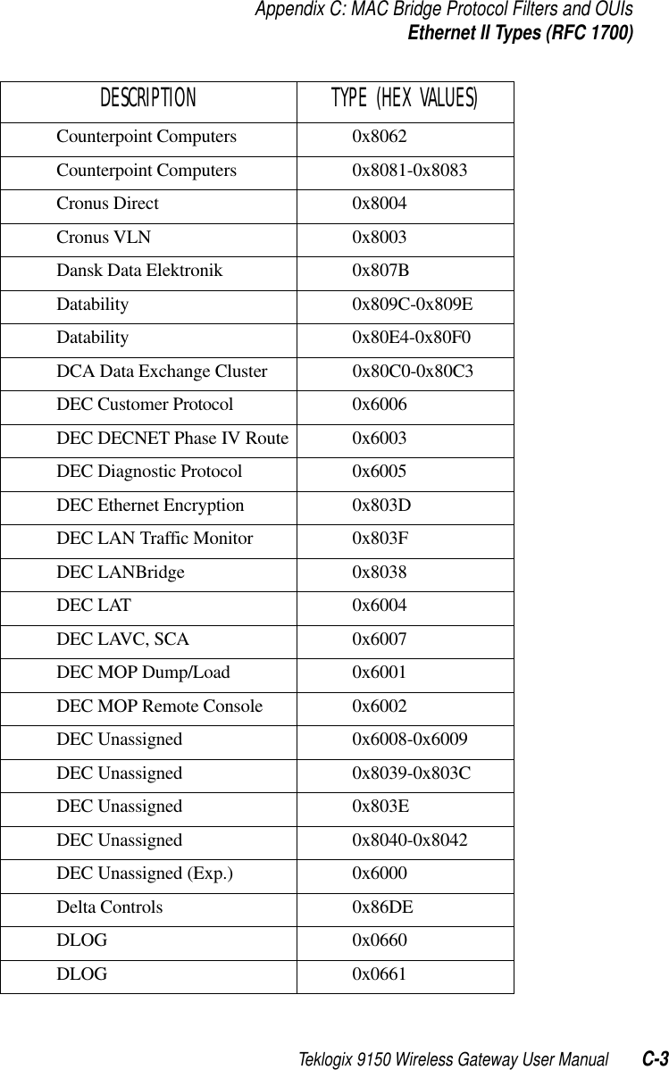 Teklogix 9150 Wireless Gateway User Manual C-3Appendix C: MAC Bridge Protocol Filters and OUIsEthernet II Types (RFC 1700)Counterpoint Computers 0x8062Counterpoint Computers 0x8081-0x8083Cronus Direct 0x8004Cronus VLN 0x8003Dansk Data Elektronik 0x807BDatability 0x809C-0x809EDatability 0x80E4-0x80F0DCA Data Exchange Cluster 0x80C0-0x80C3DEC Customer Protocol 0x6006DEC DECNET Phase IV Route 0x6003DEC Diagnostic Protocol 0x6005DEC Ethernet Encryption 0x803DDEC LAN Traffic Monitor 0x803FDEC LANBridge 0x8038DEC LAT 0x6004DEC LAVC, SCA 0x6007DEC MOP Dump/Load 0x6001DEC MOP Remote Console 0x6002DEC Unassigned 0x6008-0x6009DEC Unassigned 0x8039-0x803CDEC Unassigned 0x803EDEC Unassigned 0x8040-0x8042DEC Unassigned (Exp.) 0x6000Delta Controls 0x86DEDLOG 0x0660DLOG 0x0661DESCRIPTION TYPE (HEX VALUES)