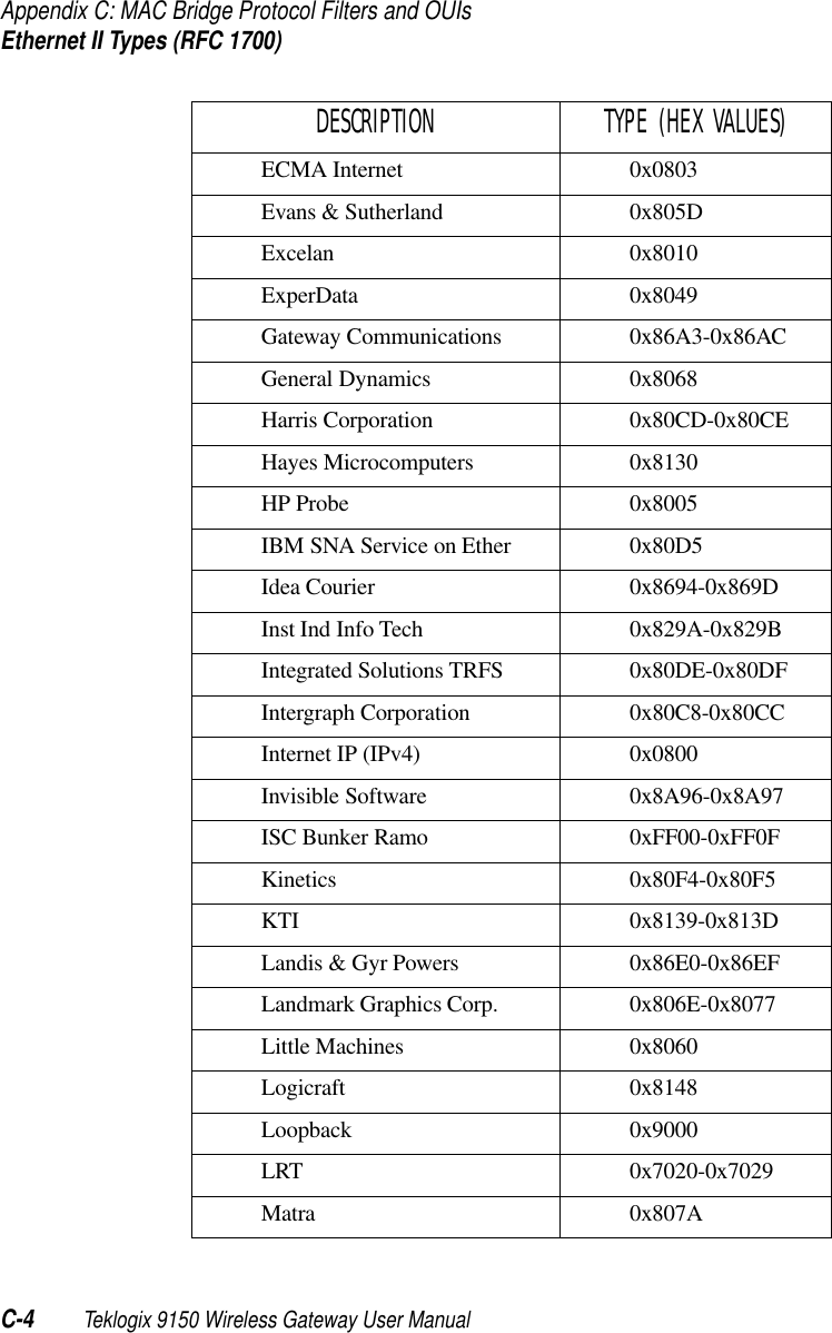 Appendix C: MAC Bridge Protocol Filters and OUIsEthernet II Types (RFC 1700)C-4 Teklogix 9150 Wireless Gateway User ManualECMA Internet 0x0803Evans &amp; Sutherland 0x805DExcelan 0x8010ExperData 0x8049Gateway Communications 0x86A3-0x86ACGeneral Dynamics 0x8068Harris Corporation 0x80CD-0x80CEHayes Microcomputers 0x8130HP Probe 0x8005IBM SNA Service on Ether 0x80D5Idea Courier 0x8694-0x869DInst Ind Info Tech 0x829A-0x829BIntegrated Solutions TRFS 0x80DE-0x80DFIntergraph Corporation 0x80C8-0x80CCInternet IP (IPv4) 0x0800Invisible Software 0x8A96-0x8A97ISC Bunker Ramo 0xFF00-0xFF0FKinetics 0x80F4-0x80F5KTI 0x8139-0x813DLandis &amp; Gyr Powers 0x86E0-0x86EFLandmark Graphics Corp. 0x806E-0x8077Little Machines 0x8060Logicraft 0x8148Loopback 0x9000LRT 0x7020-0x7029Matra 0x807ADESCRIPTION TYPE (HEX VALUES)