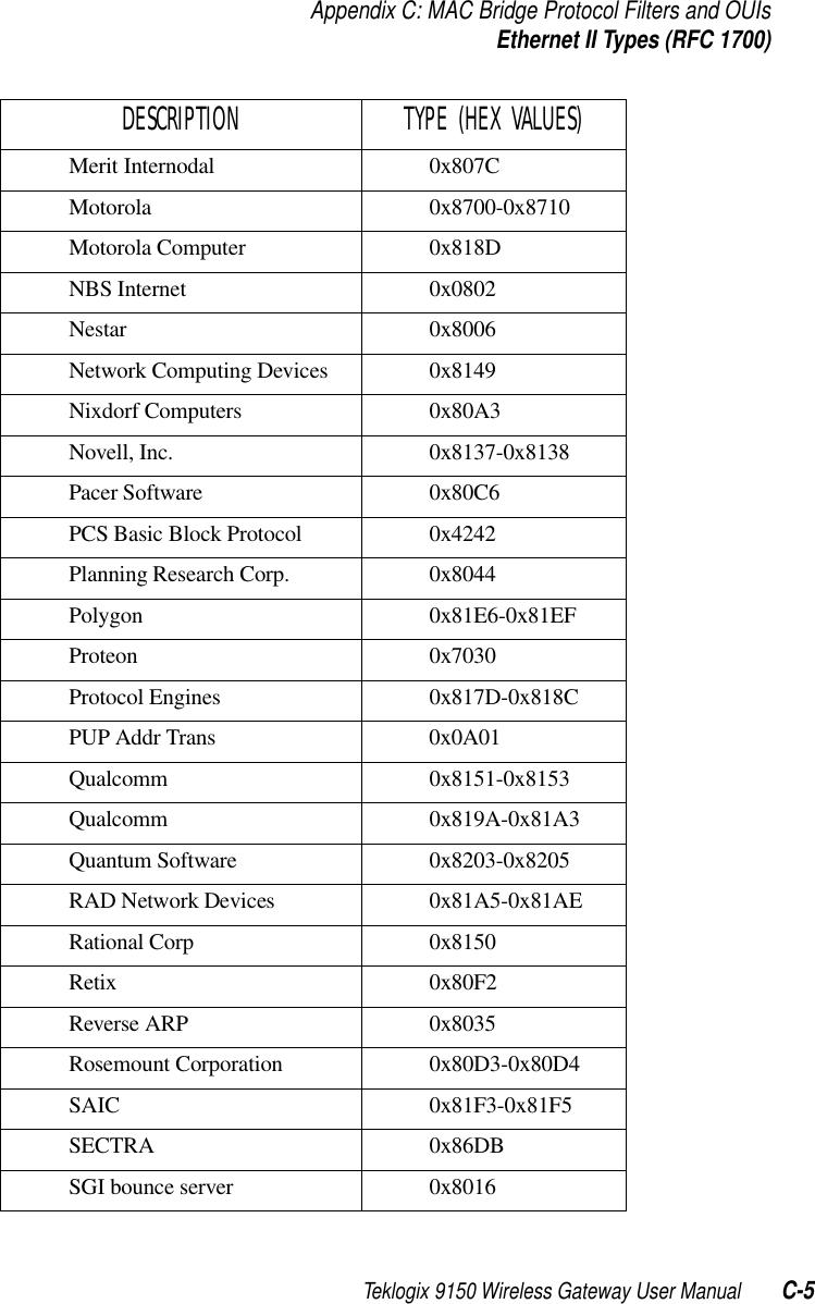 Teklogix 9150 Wireless Gateway User Manual C-5Appendix C: MAC Bridge Protocol Filters and OUIsEthernet II Types (RFC 1700)Merit Internodal 0x807CMotorola 0x8700-0x8710Motorola Computer 0x818DNBS Internet 0x0802Nestar 0x8006Network Computing Devices 0x8149Nixdorf Computers 0x80A3Novell, Inc. 0x8137-0x8138Pacer Software 0x80C6PCS Basic Block Protocol 0x4242Planning Research Corp. 0x8044Polygon 0x81E6-0x81EFProteon 0x7030Protocol Engines 0x817D-0x818CPUP Addr Trans 0x0A01Qualcomm 0x8151-0x8153Qualcomm 0x819A-0x81A3Quantum Software 0x8203-0x8205RAD Network Devices 0x81A5-0x81AERational Corp 0x8150Retix 0x80F2Reverse ARP 0x8035Rosemount Corporation 0x80D3-0x80D4SAIC 0x81F3-0x81F5SECTRA 0x86DBSGI bounce server 0x8016DESCRIPTION TYPE (HEX VALUES)