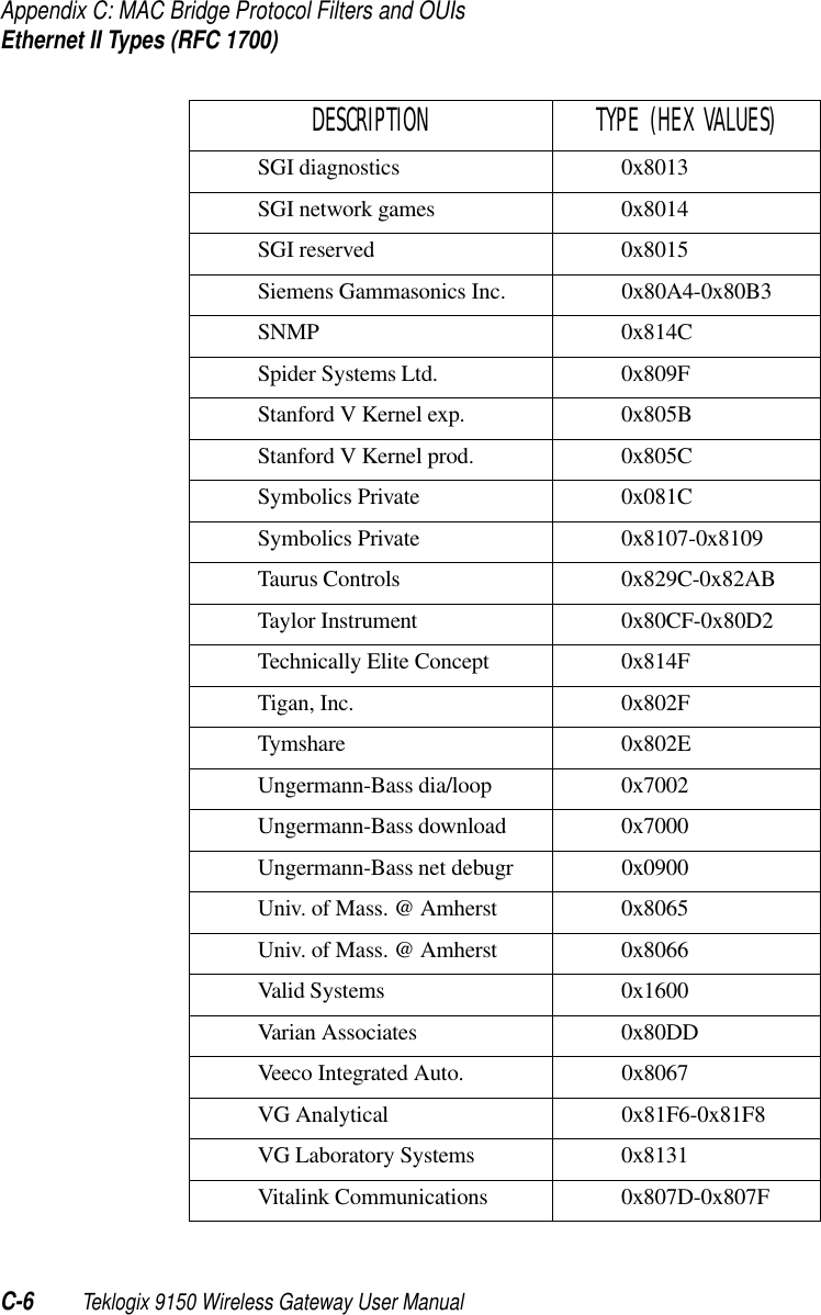 Appendix C: MAC Bridge Protocol Filters and OUIsEthernet II Types (RFC 1700)C-6 Teklogix 9150 Wireless Gateway User ManualSGI diagnostics 0x8013SGI network games 0x8014SGI reserved 0x8015Siemens Gammasonics Inc. 0x80A4-0x80B3SNMP 0x814CSpider Systems Ltd. 0x809FStanford V Kernel exp. 0x805BStanford V Kernel prod. 0x805CSymbolics Private 0x081CSymbolics Private 0x8107-0x8109Taurus Controls 0x829C-0x82ABTaylor Instrument 0x80CF-0x80D2Technically Elite Concept 0x814FTigan, Inc. 0x802FTymshare 0x802EUngermann-Bass dia/loop 0x7002Ungermann-Bass download 0x7000Ungermann-Bass net debugr 0x0900Univ. of Mass. @ Amherst 0x8065Univ. of Mass. @ Amherst 0x8066Valid Systems 0x1600Varian Associates 0x80DDVeeco Integrated Auto. 0x8067VG Analytical 0x81F6-0x81F8VG Laboratory Systems 0x8131Vitalink Communications 0x807D-0x807FDESCRIPTION TYPE (HEX VALUES)