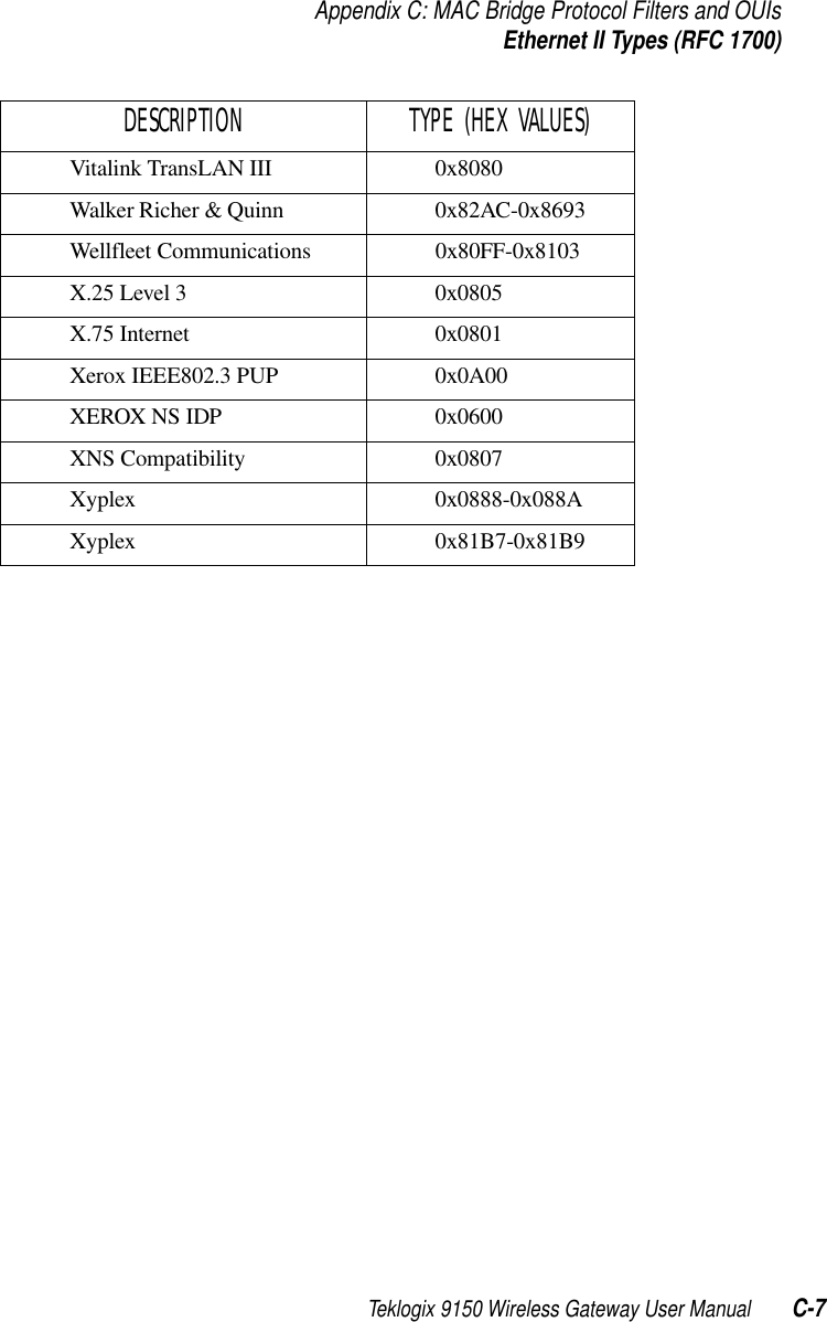 Teklogix 9150 Wireless Gateway User Manual C-7Appendix C: MAC Bridge Protocol Filters and OUIsEthernet II Types (RFC 1700)Vitalink TransLAN III 0x8080Walker Richer &amp; Quinn 0x82AC-0x8693Wellfleet Communications 0x80FF-0x8103X.25 Level 3 0x0805X.75 Internet 0x0801Xerox IEEE802.3 PUP 0x0A00XEROX NS IDP 0x0600XNS Compatibility 0x0807Xyplex 0x0888-0x088AXyplex 0x81B7-0x81B9DESCRIPTION TYPE (HEX VALUES)