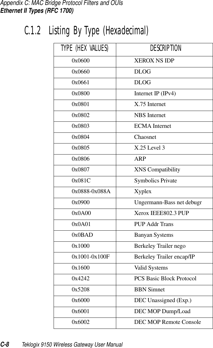 Appendix C: MAC Bridge Protocol Filters and OUIsEthernet II Types (RFC 1700)C-8 Teklogix 9150 Wireless Gateway User ManualC.1.2  Listing By Type (Hexadecimal)TYPE (HEX VALUES)  DESCRIPTION0x0600 XEROX NS IDP0x0660 DLOG0x0661 DLOG0x0800 Internet IP (IPv4)0x0801 X.75 Internet0x0802 NBS Internet0x0803 ECMA Internet0x0804 Chaosnet0x0805 X.25 Level 30x0806 ARP0x0807 XNS Compatibility0x081C Symbolics Private0x0888-0x088A Xyplex0x0900 Ungermann-Bass net debugr0x0A00 Xerox IEEE802.3 PUP0x0A01 PUP Addr Trans0x0BAD Banyan Systems0x1000 Berkeley Trailer nego0x1001-0x100F Berkeley Trailer encap/IP0x1600 Valid Systems0x4242 PCS Basic Block Protocol0x5208 BBN Simnet0x6000 DEC Unassigned (Exp.)0x6001 DEC MOP Dump/Load0x6002 DEC MOP Remote Console