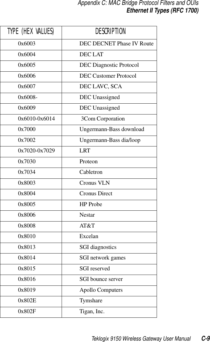 Teklogix 9150 Wireless Gateway User Manual C-9Appendix C: MAC Bridge Protocol Filters and OUIsEthernet II Types (RFC 1700)0x6003 DEC DECNET Phase IV Route0x6004 DEC LAT0x6005 DEC Diagnostic Protocol0x6006 DEC Customer Protocol0x6007 DEC LAVC, SCA0x6008- DEC Unassigned0x6009 DEC Unassigned0x6010-0x6014  3Com Corporation0x7000 Ungermann-Bass download0x7002 Ungermann-Bass dia/loop0x7020-0x7029 LRT0x7030 Proteon0x7034 Cabletron0x8003 Cronus VLN0x8004 Cronus Direct0x8005 HP Probe0x8006 Nestar0x8008 AT&amp;T0x8010 Excelan0x8013 SGI diagnostics0x8014 SGI network games0x8015 SGI reserved0x8016 SGI bounce server0x8019 Apollo Computers0x802E Tymshare0x802F Tigan, Inc.TYPE (HEX VALUES)  DESCRIPTION