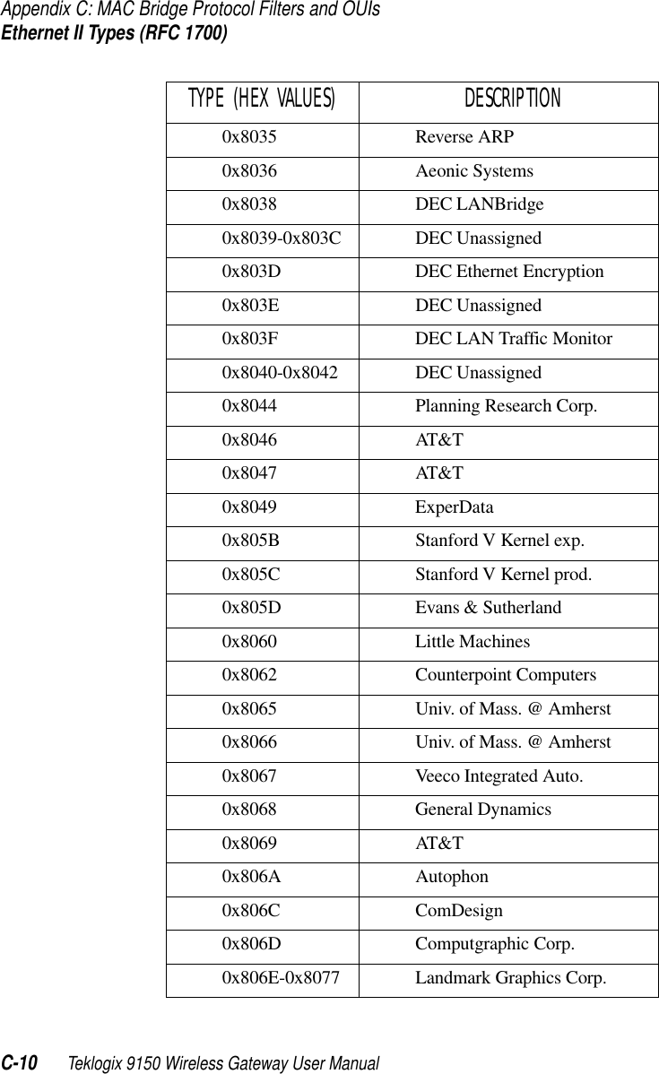 Appendix C: MAC Bridge Protocol Filters and OUIsEthernet II Types (RFC 1700)C-10 Teklogix 9150 Wireless Gateway User Manual0x8035 Reverse ARP0x8036 Aeonic Systems0x8038 DEC LANBridge0x8039-0x803C DEC Unassigned0x803D DEC Ethernet Encryption0x803E DEC Unassigned0x803F DEC LAN Traffic Monitor0x8040-0x8042 DEC Unassigned0x8044 Planning Research Corp.0x8046 AT&amp;T0x8047 AT&amp;T0x8049 ExperData0x805B Stanford V Kernel exp.0x805C Stanford V Kernel prod.0x805D Evans &amp; Sutherland0x8060 Little Machines0x8062 Counterpoint Computers0x8065 Univ. of Mass. @ Amherst0x8066 Univ. of Mass. @ Amherst0x8067 Veeco Integrated Auto.0x8068 General Dynamics0x8069 AT&amp;T0x806A Autophon0x806C ComDesign0x806D Computgraphic Corp.0x806E-0x8077 Landmark Graphics Corp.TYPE (HEX VALUES)  DESCRIPTION