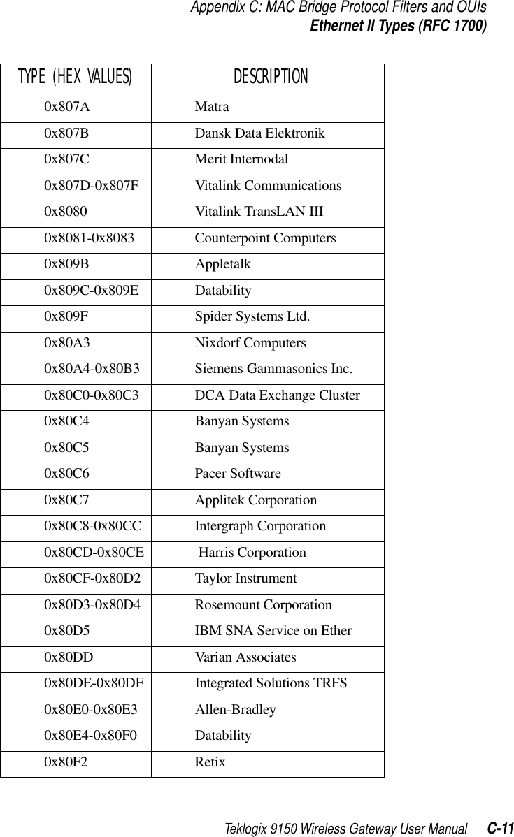 Teklogix 9150 Wireless Gateway User Manual C-11Appendix C: MAC Bridge Protocol Filters and OUIsEthernet II Types (RFC 1700)0x807A Matra0x807B Dansk Data Elektronik0x807C Merit Internodal0x807D-0x807F Vitalink Communications0x8080 Vitalink TransLAN III0x8081-0x8083 Counterpoint Computers0x809B Appletalk0x809C-0x809E Datability0x809F Spider Systems Ltd.0x80A3 Nixdorf Computers0x80A4-0x80B3 Siemens Gammasonics Inc.0x80C0-0x80C3 DCA Data Exchange Cluster0x80C4 Banyan Systems0x80C5 Banyan Systems0x80C6 Pacer Software0x80C7 Applitek Corporation0x80C8-0x80CC Intergraph Corporation0x80CD-0x80CE  Harris Corporation0x80CF-0x80D2 Taylor Instrument0x80D3-0x80D4 Rosemount Corporation0x80D5 IBM SNA Service on Ether0x80DD Varian Associates0x80DE-0x80DF Integrated Solutions TRFS0x80E0-0x80E3 Allen-Bradley0x80E4-0x80F0 Datability0x80F2 RetixTYPE (HEX VALUES)  DESCRIPTION