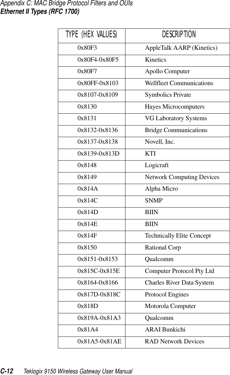 Appendix C: MAC Bridge Protocol Filters and OUIsEthernet II Types (RFC 1700)C-12 Teklogix 9150 Wireless Gateway User Manual0x80F3 AppleTalk AARP (Kinetics)0x80F4-0x80F5 Kinetics0x80F7 Apollo Computer0x80FF-0x8103 Wellfleet Communications0x8107-0x8109 Symbolics Private0x8130 Hayes Microcomputers0x8131 VG Laboratory Systems0x8132-0x8136 Bridge Communications0x8137-0x8138 Novell, Inc.0x8139-0x813D KTI0x8148 Logicraft0x8149 Network Computing Devices0x814A Alpha Micro0x814C SNMP0x814D BIIN0x814E BIIN0x814F Technically Elite Concept0x8150 Rational Corp0x8151-0x8153 Qualcomm0x815C-0x815E Computer Protocol Pty Ltd0x8164-0x8166 Charles River Data System0x817D-0x818C Protocol Engines0x818D Motorola Computer0x819A-0x81A3 Qualcomm0x81A4 ARAI Bunkichi0x81A5-0x81AE RAD Network DevicesTYPE (HEX VALUES)  DESCRIPTION