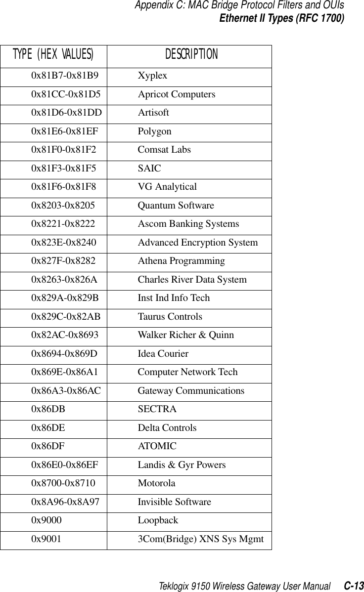 Teklogix 9150 Wireless Gateway User Manual C-13Appendix C: MAC Bridge Protocol Filters and OUIsEthernet II Types (RFC 1700)0x81B7-0x81B9 Xyplex0x81CC-0x81D5 Apricot Computers0x81D6-0x81DD Artisoft0x81E6-0x81EF Polygon0x81F0-0x81F2 Comsat Labs0x81F3-0x81F5 SAIC0x81F6-0x81F8 VG Analytical0x8203-0x8205 Quantum Software0x8221-0x8222 Ascom Banking Systems0x823E-0x8240 Advanced Encryption System0x827F-0x8282 Athena Programming0x8263-0x826A Charles River Data System0x829A-0x829B Inst Ind Info Tech0x829C-0x82AB Taurus Controls0x82AC-0x8693 Walker Richer &amp; Quinn0x8694-0x869D Idea Courier0x869E-0x86A1 Computer Network Tech0x86A3-0x86AC Gateway Communications0x86DB SECTRA0x86DE Delta Controls0x86DF ATOMIC0x86E0-0x86EF Landis &amp; Gyr Powers0x8700-0x8710 Motorola0x8A96-0x8A97 Invisible Software0x9000 Loopback0x9001 3Com(Bridge) XNS Sys MgmtTYPE (HEX VALUES)  DESCRIPTION