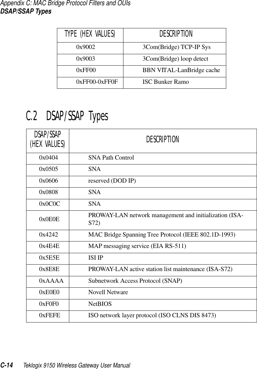 Appendix C: MAC Bridge Protocol Filters and OUIsDSAP/SSAP TypesC-14 Teklogix 9150 Wireless Gateway User ManualC.2  DSAP/SSAP Types0x9002 3Com(Bridge) TCP-IP Sys0x9003 3Com(Bridge) loop detect0xFF00 BBN VITAL-LanBridge cache0xFF00-0xFF0F ISC Bunker RamoDSAP/SSAP(HEX VALUES) DESCRIPTION0x0404 SNA Path Control0x0505 SNA0x0606 reserved (DOD IP)0x0808 SNA0x0C0C SNA0x0E0E PROWAY-LAN network management and initialization (ISA-S72)0x4242 MAC Bridge Spanning Tree Protocol (IEEE 802.1D-1993)0x4E4E MAP messaging service (EIA RS-511)0x5E5E ISI IP0x8E8E PROWAY-LAN active station list maintenance (ISA-S72)0xAAAA Subnetwork Access Protocol (SNAP)0xE0E0 Novell Netware0xF0F0 NetBIOS0xFEFE ISO network layer protocol (ISO CLNS DIS 8473)TYPE (HEX VALUES)  DESCRIPTION