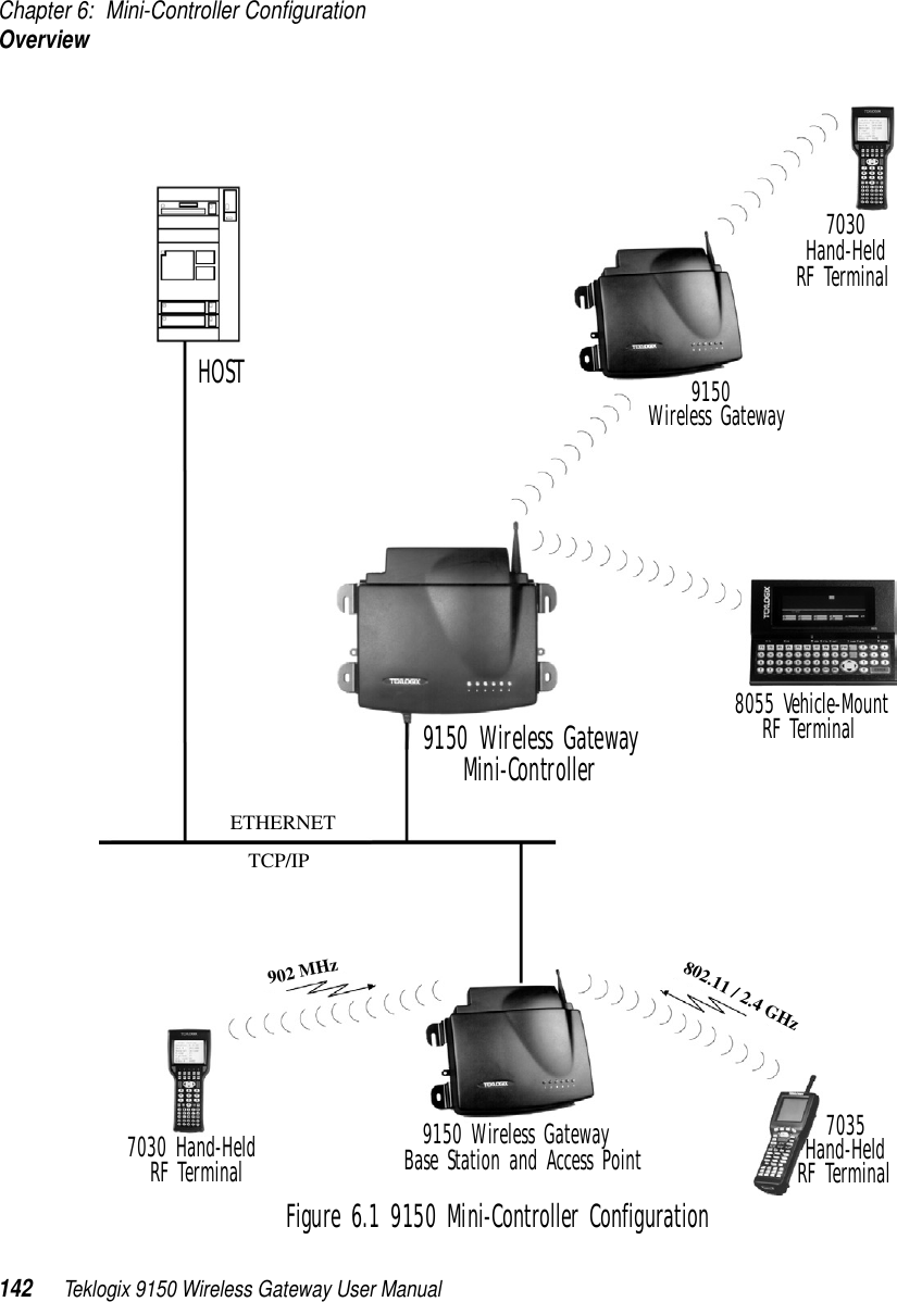 Chapter 6: Mini-Controller ConfigurationOverview142 Teklogix 9150 Wireless Gateway User ManualFigure 6.1 9150 Mini-Controller ConfigurationHand-HeldRF Terminal7035Hand-HeldRF TerminalMini-Controller9150 Wireless GatewayBase Station and Access Point9150 Wireless Gateway70307030 Hand-HeldRF Terminal802.11 / 2.4 GHz902 MHz9150Wireless GatewayETHERNETTCP/IP8055 Vehicle-MountRF TerminalHOST