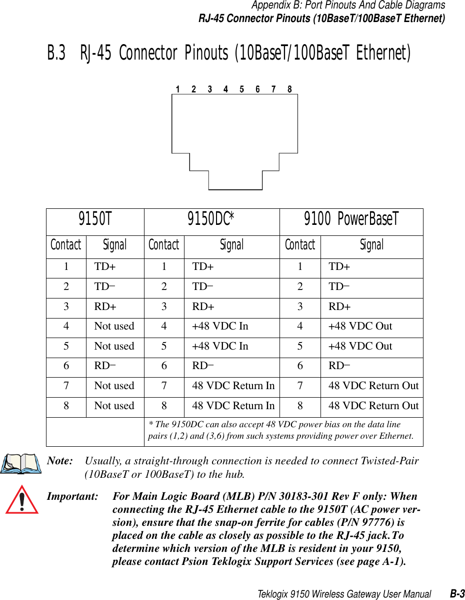 Teklogix 9150 Wireless Gateway User Manual B-3Appendix B: Port Pinouts And Cable DiagramsRJ-45 Connector Pinouts (10BaseT/100BaseT Ethernet)B.3  RJ-45 Connector Pinouts (10BaseT/100BaseT Ethernet)Note: Usually, a straight-through connection is needed to connect Twisted-Pair (10BaseT or 100BaseT) to the hub.Important: For Main Logic Board (MLB) P/N 30183-301 Rev F only: When connecting the RJ-45 Ethernet cable to the 9150T (AC power ver-sion), ensure that the snap-on ferrite for cables (P/N 97776) is placed on the cable as closely as possible to the RJ-45 jack. To determine which version of the MLB is resident in your 9150, please contact Psion Teklogix Support Services (see page A-1).9150T 9150DC* 9100 PowerBaseTContact Signal Contact Signal Contact Signal1 TD+ 1 TD+ 1 TD+2TD–2TD–2TD–3 RD+ 3 RD+ 3 RD+4 Not used 4 +48 VDC In 4 +48 VDC Out5 Not used 5 +48 VDC In 5 +48 VDC Out6RD–6RD–6RD–7 Not used 7 48 VDC Return In 7 48 VDC Return Out8 Not used 8 48 VDC Return In 8 48 VDC Return Out* The 9150DC can also accept 48 VDC power bias on the data line pairs (1,2) and (3,6) from such systems providing power over Ethernet.