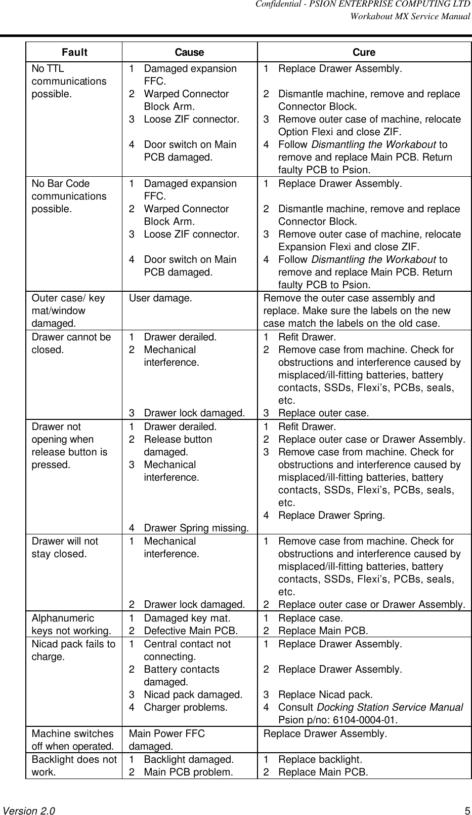  Confidential - PSION ENTERPRISE COMPUTING LTD  Workabout MX Service Manual Version 2.0 5 Fault Cause Cure No TTL communications possible. 1 Damaged expansion FFC. 2 Warped Connector Block Arm. 3 Loose ZIF connector.  4 Door switch on Main PCB damaged. 1 Replace Drawer Assembly.  2 Dismantle machine, remove and replace Connector Block. 3 Remove outer case of machine, relocate Option Flexi and close ZIF. 4 Follow Dismantling the Workabout to remove and replace Main PCB. Return faulty PCB to Psion. No Bar Code communications possible. 1 Damaged expansion FFC. 2 Warped Connector Block Arm. 3 Loose ZIF connector.  4 Door switch on Main PCB damaged. 1 Replace Drawer Assembly.  2 Dismantle machine, remove and replace Connector Block. 3 Remove outer case of machine, relocate Expansion Flexi and close ZIF. 4 Follow Dismantling the Workabout to remove and replace Main PCB. Return faulty PCB to Psion. Outer case/ key mat/window damaged. User damage. Remove the outer case assembly and replace. Make sure the labels on the new case match the labels on the old case. Drawer cannot be closed. 1 Drawer derailed. 2 Mechanical interference.    3 Drawer lock damaged. 1 Refit Drawer. 2 Remove case from machine. Check for obstructions and interference caused by misplaced/ill-fitting batteries, battery contacts, SSDs, Flexi’s, PCBs, seals, etc. 3 Replace outer case. Drawer not opening when release button is pressed. 1 Drawer derailed. 2 Release button damaged. 3 Mechanical interference.    4 Drawer Spring missing. 1 Refit Drawer. 2 Replace outer case or Drawer Assembly. 3 Remove case from machine. Check for obstructions and interference caused by misplaced/ill-fitting batteries, battery contacts, SSDs, Flexi’s, PCBs, seals, etc. 4 Replace Drawer Spring. Drawer will not stay closed. 1 Mechanical interference.    2 Drawer lock damaged. 1 Remove case from machine. Check for obstructions and interference caused by misplaced/ill-fitting batteries, battery contacts, SSDs, Flexi’s, PCBs, seals, etc. 2 Replace outer case or Drawer Assembly. Alphanumeric keys not working. 1 Damaged key mat. 2 Defective Main PCB. 1 Replace case. 2 Replace Main PCB. Nicad pack fails to charge. 1 Central contact not connecting. 2 Battery contacts damaged. 3 Nicad pack damaged. 4 Charger problems. 1 Replace Drawer Assembly.  2 Replace Drawer Assembly.  3 Replace Nicad pack. 4 Consult Docking Station Service Manual Psion p/no: 6104-0004-01. Machine switches off when operated. Main Power FFC damaged. Replace Drawer Assembly. Backlight does not work. 1 Backlight damaged. 2 Main PCB problem. 1 Replace backlight. 2 Replace Main PCB. 