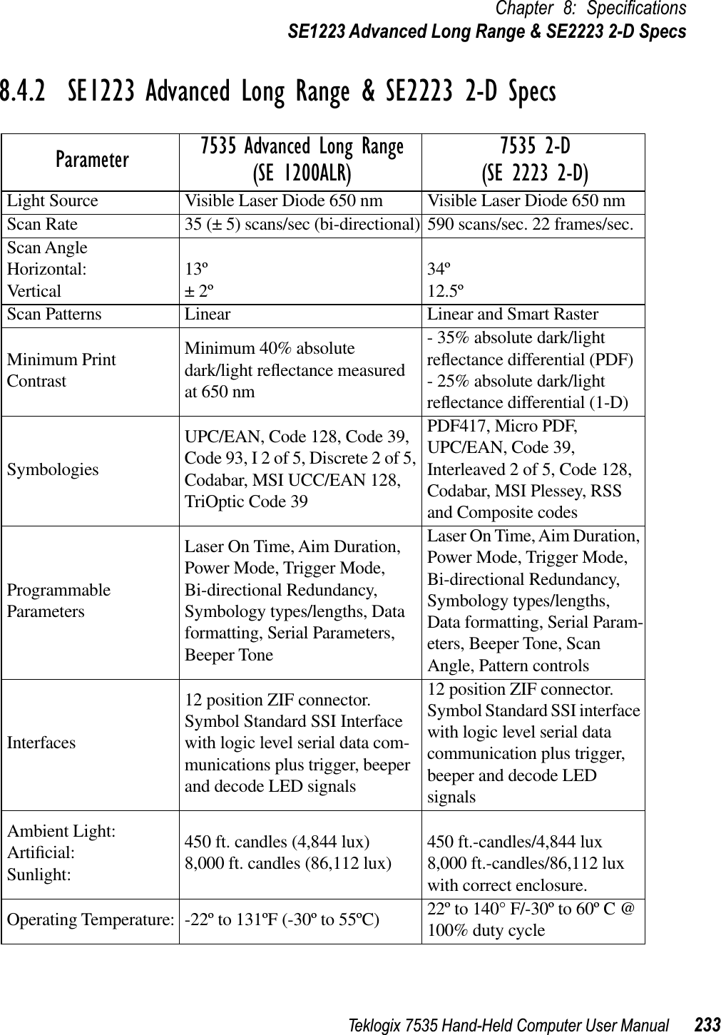 Teklogix 7535 Hand-Held Computer User Manual 233Chapter 8: SpeciﬁcationsSE1223 Advanced Long Range &amp; SE2223 2-D Specs8.4.2  SE1223 Advanced Long Range &amp; SE2223 2-D SpecsParameter 7535 Advanced Long Range(SE 1200ALR)7535 2-D(SE 2223 2-D)Light Source Visible Laser Diode 650 nm Visible Laser Diode 650 nmScan Rate 35 (± 5) scans/sec (bi-directional) 590 scans/sec. 22 frames/sec.Scan AngleHorizontal:Vertical 13º± 2º 34º12.5ºScan Patterns Linear Linear and Smart RasterMinimum Print ContrastMinimum 40% absolute dark/light reﬂectance measured at 650 nm- 35% absolute dark/light reﬂectance differential (PDF) - 25% absolute dark/light reﬂectance differential (1-D)SymbologiesUPC/EAN, Code 128, Code 39, Code 93, I 2 of 5, Discrete 2 of 5, Codabar, MSI UCC/EAN 128, TriOptic Code 39PDF417, Micro PDF, UPC/EAN, Code 39, Interleaved 2 of 5, Code 128, Codabar, MSI Plessey, RSS and Composite codesProgrammableParametersLaser On Time, Aim Duration, Power Mode, Trigger Mode, Bi-directional Redundancy, Symbology types/lengths, Data formatting, Serial Parameters, Beeper ToneLaser On Time, Aim Duration, Power Mode, Trigger Mode, Bi-directional Redundancy, Symbology types/lengths, Data formatting, Serial Param-eters, Beeper Tone, Scan Angle, Pattern controlsInterfaces12 position ZIF connector. Symbol Standard SSI Interface with logic level serial data com-munications plus trigger, beeper and decode LED signals12 position ZIF connector. Symbol Standard SSI interface with logic level serial data communication plus trigger, beeper and decode LED signalsAmbient Light: Artiﬁcial:Sunlight:450 ft. candles (4,844 lux) 8,000 ft. candles (86,112 lux) 450 ft.-candles/4,844 lux8,000 ft.-candles/86,112 lux with correct enclosure.Operating Temperature: -22º to 131ºF (-30º to 55ºC) 22º to 140° F/-30º to 60º C @ 100% duty cycle