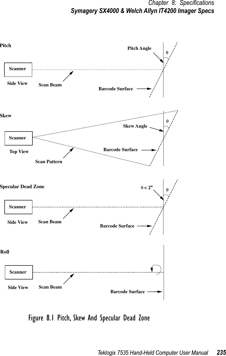 Teklogix 7535 Hand-Held Computer User Manual 235Chapter 8: SpeciﬁcationsSymagery SX4000 &amp; Welch Allyn IT4200 Imager SpecsFigure 8.1 Pitch, Skew And Specular Dead ZonePitch Pitch AngleScan BeamScan BeamScan PatternSkew AngleBarcode SurfaceBarcode SurfaceBarcode SurfaceScannerSide ViewTop ViewSide ViewScannerScannerSkewSpecular Dead Zone &lt; 2ºScan Beam Barcode SurfaceSide ViewScannerRoll