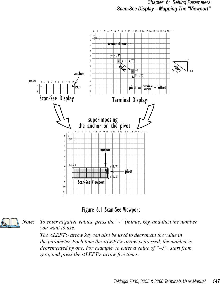 Teklogix 7035, 8255 &amp; 8260 Terminals User Manual 147Chapter 6: Setting ParametersScan-See Display – Mapping The &quot;Viewport&quot;Figure 6.1 Scan-See ViewportNote: To enter negative values, press the “-” (minus) key, and then the number you want to use. The &lt;LEFT&gt; arrow key can also be used to decrement the value in the parameter. Each time the &lt;LEFT&gt; arrow is pressed, the number is decremented by one. For example, to enter a value of “–5”, start from zero, and press the &lt;LEFT&gt; arrow ﬁve times.(9,0)anchorScan-See Display Terminal Displaysuperimposingthe anchor on the pivotanchorpivot(11,8)(11,7)Scan-See Viewport(2,7)(11,7)offset+4+2(4,2)offset+4+2terminalcursorpivot =  +  offset(7,5)terminal cursor(0,0)0123456789101112131415161718192021 . . .(0,0)01234567891011. . .0123456789101112131415161718192021 . . .01234567891011. . .012345678901(0,0)