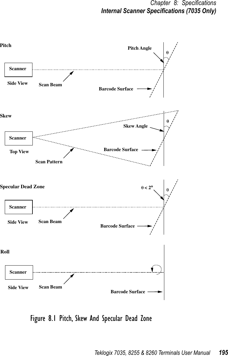 Teklogix 7035, 8255 &amp; 8260 Terminals User Manual 195Chapter 8: SpeciﬁcationsInternal Scanner Speciﬁcations (7035 Only)Figure 8.1 Pitch, Skew And Specular Dead ZonePitch Pitch AngleScan BeamScan BeamScan PatternSkew AngleBarcode SurfaceBarcode SurfaceBarcode SurfaceScannerSide ViewTop ViewSide ViewScannerScannerSkewSpecular Dead Zone &lt; 2ºScan Beam Barcode SurfaceSide ViewScannerRoll