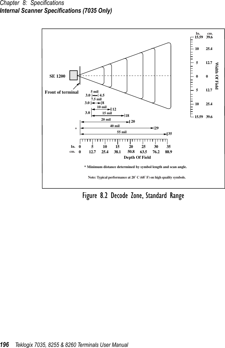 Chapter 8: SpeciﬁcationsInternal Scanner Speciﬁcations (7035 Only)196 Teklogix 7035, 8255 &amp; 8260 Terminals User ManualFigure 8.2 Decode Zone, Standard RangeSE 1200Front of terminal 5 mil3.0 4.53.0 83.0 1218202900512.7 1025.4 1538.1 2050.8 2563.5 3076.2 3588.915.59 39.610 25.45 12.7005 12.710 25.415.59 39.6Depth Of FieldWidth Of Field* Minimum distance determined by symbol length and scan angle.357.5 mil10 mil15 mil20 mil40 mil55 mil*In.cm.In. cm.Note: Typical performance at 20˚ C (68˚ F) on high quality symbols.