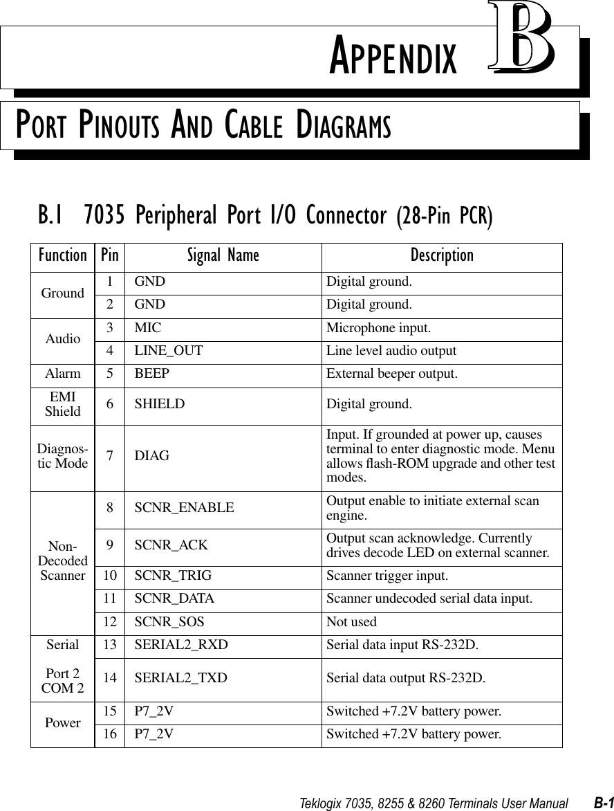 Teklogix 7035, 8255 &amp; 8260 Terminals User Manual B-1APPENDIX BBPORT PINOUTS AND CABLE DIAGRAMSB.1  7035 Peripheral Port I/O Connector (28-Pin PCR)Function Pin Signal Name DescriptionGround 1 GND Digital ground.2 GND Digital ground.Audio 3 MIC Microphone input.4 LINE_OUT Line level audio outputAlarm 5 BEEP External beeper output.EMI Shield 6 SHIELD Digital ground.Diagnos-tic Mode 7 DIAGInput. If grounded at power up, causes terminal to enter diagnostic mode. Menu allows ﬂash-ROM upgrade and other test modes.Non-Decoded Scanner8 SCNR_ENABLE Output enable to initiate external scan engine.9 SCNR_ACK Output scan acknowledge. Currently drives decode LED on external scanner.10 SCNR_TRIG Scanner trigger input.11 SCNR_DATA Scanner undecoded serial data input.12 SCNR_SOS Not usedSerialPort 2 COM 213 SERIAL2_RXD Serial data input RS-232D.14 SERIAL2_TXD Serial data output RS-232D.Power 15 P7_2V Switched +7.2V battery power.16 P7_2V Switched +7.2V battery power.