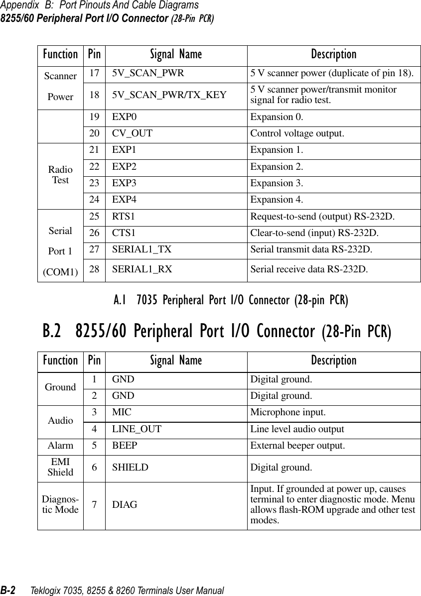 Appendix B: Port Pinouts And Cable Diagrams8255/60 Peripheral Port I/O Connector (28-Pin PCR)B-2 Teklogix 7035, 8255 &amp; 8260 Terminals User Manual A.1  7035 Peripheral Port I/O Connector (28-pin PCR)B.2  8255/60 Peripheral Port I/O Connector (28-Pin PCR)ScannerPower17 5V_SCAN_PWR 5 V scanner power (duplicate of pin 18).18 5V_SCAN_PWR/TX_KEY 5 V scanner power/transmit monitor signal for radio test.19 EXP0 Expansion 0.20 CV_OUT Control voltage output.Radio Test21 EXP1 Expansion 1.22 EXP2 Expansion 2.23 EXP3 Expansion 3.24 EXP4 Expansion 4.SerialPort 1(COM1)25 RTS1 Request-to-send (output) RS-232D.26 CTS1 Clear-to-send (input) RS-232D.27 SERIAL1_TX Serial transmit data RS-232D.28 SERIAL1_RX Serial receive data RS-232D.Function Pin Signal Name DescriptionGround 1 GND Digital ground.2 GND Digital ground.Audio 3 MIC Microphone input.4 LINE_OUT Line level audio outputAlarm 5 BEEP External beeper output.EMI Shield 6 SHIELD Digital ground.Diagnos-tic Mode 7 DIAGInput. If grounded at power up, causes terminal to enter diagnostic mode. Menu allows ﬂash-ROM upgrade and other test modes.Function Pin Signal Name Description