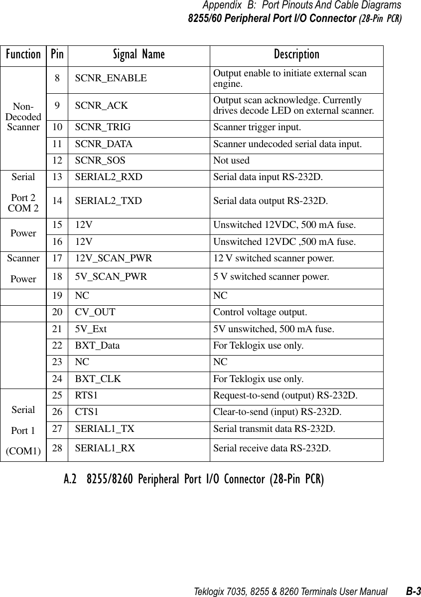 Teklogix 7035, 8255 &amp; 8260 Terminals User Manual B-3Appendix B: Port Pinouts And Cable Diagrams8255/60 Peripheral Port I/O Connector (28-Pin PCR) A.2  8255/8260 Peripheral Port I/O Connector (28-Pin PCR)Non-Decoded Scanner8 SCNR_ENABLE Output enable to initiate external scan engine.9 SCNR_ACK Output scan acknowledge. Currently drives decode LED on external scanner.10 SCNR_TRIG Scanner trigger input.11 SCNR_DATA Scanner undecoded serial data input.12 SCNR_SOS Not usedSerialPort 2 COM 213 SERIAL2_RXD Serial data input RS-232D.14 SERIAL2_TXD Serial data output RS-232D.Power 15 12V Unswitched 12VDC, 500 mA fuse.16 12V Unswitched 12VDC ,500 mA fuse.ScannerPower17 12V_SCAN_PWR 12 V switched scanner power.18 5V_SCAN_PWR 5 V switched scanner power.19 NC NC20 CV_OUT Control voltage output.21 5V_Ext 5V unswitched, 500 mA fuse.22 BXT_Data For Teklogix use only.23 NC NC24 BXT_CLK For Teklogix use only.SerialPort 1(COM1)25 RTS1 Request-to-send (output) RS-232D.26 CTS1 Clear-to-send (input) RS-232D.27 SERIAL1_TX Serial transmit data RS-232D.28 SERIAL1_RX Serial receive data RS-232D.Function Pin Signal Name Description