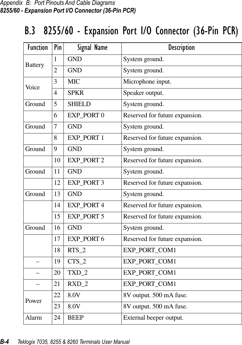 Appendix B: Port Pinouts And Cable Diagrams8255/60 - Expansion Port I/O Connector (36-Pin PCR)B-4 Teklogix 7035, 8255 &amp; 8260 Terminals User ManualB.3  8255/60 - Expansion Port I/O Connector (36-Pin PCR)Function Pin Signal Name DescriptionBattery 1 GND System ground.2 GND System ground.Voice 3 MIC Microphone input.4 SPKR Speaker output.Ground 5 SHIELD System ground.6 EXP_PORT 0 Reserved for future expansion.Ground 7 GND System ground.8 EXP_PORT 1 Reserved for future expansion.Ground 9 GND System ground.10 EXP_PORT 2 Reserved for future expansion.Ground 11 GND System ground.12 EXP_PORT 3 Reserved for future expansion.Ground 13 GND System ground.14 EXP_PORT 4 Reserved for future expansion.15 EXP_PORT 5 Reserved for future expansion.Ground 16 GND System ground.17 EXP_PORT 6 Reserved for future expansion.18 RTS_2 EXP_PORT_COM1–19 CTS_2 EXP_PORT_COM1–20 TXD_2 EXP_PORT_COM1–21 RXD_2 EXP_PORT_COM1Power 22 8.0V 8V output. 500 mA fuse.23 8.0V 8V output. 500 mA fuse.Alarm 24 BEEP External beeper output.