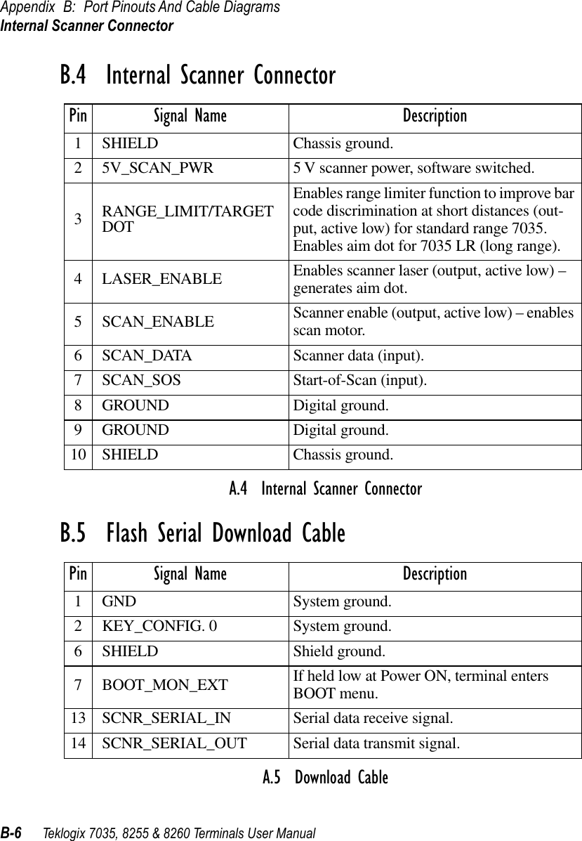 Appendix B: Port Pinouts And Cable DiagramsInternal Scanner ConnectorB-6 Teklogix 7035, 8255 &amp; 8260 Terminals User ManualB.4  Internal Scanner Connector A.4  Internal Scanner ConnectorB.5  Flash Serial Download Cable A.5  Download CablePin Signal Name Description1 SHIELD Chassis ground.2 5V_SCAN_PWR 5 V scanner power, software switched.3RANGE_LIMIT/TARGET DOTEnables range limiter function to improve bar code discrimination at short distances (out-put, active low) for standard range 7035. Enables aim dot for 7035 LR (long range).4 LASER_ENABLE Enables scanner laser (output, active low) – generates aim dot.5 SCAN_ENABLE Scanner enable (output, active low) – enables scan motor.6 SCAN_DATA Scanner data (input).7 SCAN_SOS Start-of-Scan (input).8 GROUND Digital ground.9 GROUND Digital ground.10 SHIELD Chassis ground.Pin Signal Name Description1 GND System ground.2 KEY_CONFIG. 0 System ground.6 SHIELD Shield ground.7 BOOT_MON_EXT If held low at Power ON, terminal enters BOOT menu.13 SCNR_SERIAL_IN Serial data receive signal.14 SCNR_SERIAL_OUT Serial data transmit signal.