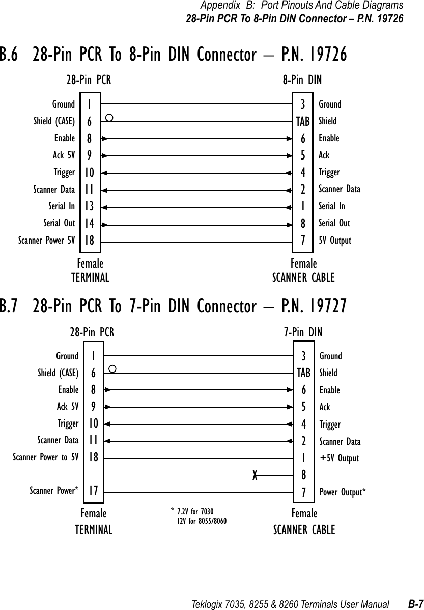 Teklogix 7035, 8255 &amp; 8260 Terminals User Manual B-7Appendix B: Port Pinouts And Cable Diagrams28-Pin PCR To 8-Pin DIN Connector – P.N. 19726B.6  28-Pin PCR To 8-Pin DIN Connector – P.N. 19726B.7  28-Pin PCR To 7-Pin DIN Connector – P.N. 19727Ground 168910111314183TAB654218728-Pin PCR 8-Pin DINShield (CASE)EnableAck 5VTriggerScanner DataSerial InSerial OutScanner Power 5VGroundShieldEnableAckTriggerScanner DataSerial InSerial Out5V OutputFemale FemaleTERMINAL SCANNER CABLEGround 1689101118173TAB654218X7FemaleTERMINAL28-Pin PCRFemaleSCANNER CABLE7-Pin DINShield (CASE)EnableAck 5VTriggerScanner DataScanner Power to 5VScanner Power*GroundShieldEnableAckTriggerScanner Data+5V OutputPower Output** 7.2V for 7030  12V for 8055/8060