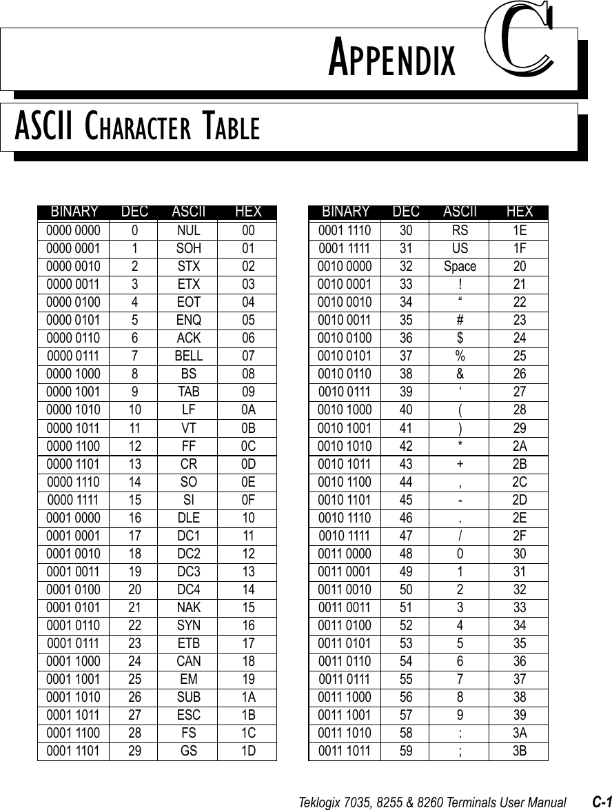 Teklogix 7035, 8255 &amp; 8260 Terminals User Manual C-1APPENDIX CCASCII CHARACTER TABLEBINARY DEC ASCII HEX0000 0000 0 NUL 000000 0001 1 SOH 010000 0010 2 STX 020000 0011 3 ETX 030000 0100 4 EOT 040000 0101 5 ENQ 050000 0110 6 ACK 060000 0111 7 BELL 070000 1000 8 BS 080000 1001 9 TAB 090000 1010 10 LF 0A0000 1011 11 VT 0B0000 1100 12 FF 0C0000 1101 13 CR 0D0000 1110 14 SO 0E0000 1111 15 SI 0F0001 0000 16 DLE 100001 0001 17 DC1 110001 0010 18 DC2 120001 0011 19 DC3 130001 0100 20 DC4 140001 0101 21 NAK 150001 0110 22 SYN 160001 0111 23 ETB 170001 1000 24 CAN 180001 1001 25 EM 190001 1010 26 SUB 1A0001 1011 27 ESC 1B0001 1100 28 FS 1C0001 1101 29 GS 1D0001 1110 30 RS 1E0001 1111 31 US 1F0010 0000 32 Space 200010 0001 33 ! 210010 0010 34 “ 220010 0011 35 # 230010 0100 36 $ 240010 0101 37 % 250010 0110 38 &amp; 260010 0111 39 ‘ 270010 1000 40 ( 280010 1001 41 ) 290010 1010 42 * 2A0010 1011 43 + 2B0010 1100 44 , 2C0010 1101 45 - 2D0010 1110 46 . 2E0010 1111 47 / 2F0011 0000 48 0 300011 0001 49 1 310011 0010 50 2 320011 0011 51 3 330011 0100 52 4 340011 0101 53 5 350011 0110 54 6 360011 0111 55 7 370011 1000 56 8 380011 1001 57 9 390011 1010 58 : 3A0011 1011 59 ; 3BBINARY DEC ASCII HEX