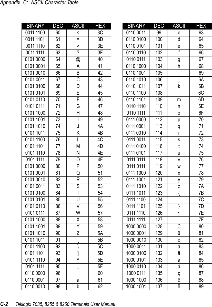 Appendix C: ASCII Character TableC-2 Teklogix 7035, 8255 &amp; 8260 Terminals User Manual0011 1100 60 &lt; 3C0011 1101 61 = 3D0011 1110 62 &gt; 3E0011 1111 63 ? 3F0101 0000 64 @ 400101 0001 65 A 410101 0010 66 B 420101 0011 67 C 430101 0100 68 D 440101 0101 69 E 450101 0110 70 F 460101 0111 71 G 470101 1000 72 H 480101 1001 73 I 490101 1010 74 J 4A0101 1011 75 K 4B0101 1100 76 L 4C0101 1101 77 M 4D0101 1110 78 N 4E0101 1111 79 O 4F0101 0000 80 P 500101 0001 81 Q 510101 0010 82 R 520101 0011 83 S 530101 0100 84 T 540101 0101 85 U 550101 0110 86 V 560101 0111 87 W 570101 1000 88 X 580101 1001 89 Y 590101 1010 90 Z 5A0101 1011 91 [ 5B0101 1100 92 \ 5C0101 1101 93 ] 5D0101 1110 94 ^ 5E0101 1111 95 _ 5F0110 0000 96 ‘ 600110 0001 97 a 610110 0010 98 b 62BINARY DEC ASCII HEX0110 0011 99 c 630110 0100 100 d 640110 0101 101 e 650110 0110 102 f 660110 0111 103 g 670110 1000 104 h 680110 1001 105 i 690110 1010 106 j 6A0110 1011 107 k 6B0110 1100 108 l 6C0110 1101 109 m 6D0110 1110 110 n 6E0110 1111 111 o 6F0111 0000 112 p 700111 0001 113 q 710111 0010 114 r 720111 0011 115 s 730111 0100 116 t 740111 0101 117 u 750111 0111 118 v 760111 0111 119 w 770111 1000 120 x 780111 1001 121 y 790111 1010 122 z 7A0111 1011 123 { 7B0111 1100 124 | 7C0111 1101 125 } 7D0111 1110 126 ~ 7E0111 1111 127 7F1000 0000 128 Ç 801000 0001 129 ü 811000 0010 130 é 821000 0011 131 â 831000 0100 132 ä 841000 0101 133 à 851000 0110 134 å 861000 0111 135 ç 871000 1000 136 ê 881000 1001 137 ë 89BINARY DEC ASCII HEX