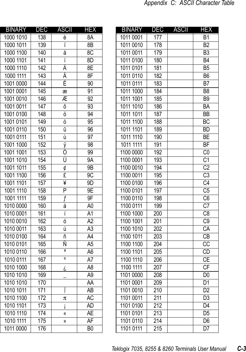 Teklogix 7035, 8255 &amp; 8260 Terminals User Manual C-3Appendix C: ASCII Character Table1000 1010 138 è 8A1000 1011 139 ï 8B1000 1100 140 å 8C1000 1101 141 ì 8D1000 1110 142 Ä 8E1000 1111 143 Å 8F1001 0000 144 É 901001 0001 145 æ 911001 0010 146 Æ 921001 0011 147 ô 931001 0100 148 ö 941001 0101 149 ò 951001 0110 150 û 961001 0111 151 ù 971001 1000 152 ÿ 981001 1001 153 Ö 991001 1010 154 Ü 9A1001 1011 155 ¢ 9B1001 1100 156 £ 9C1001 1101 157 ¥ 9D1001 1110 158 P 9E1001 1111 159 ƒ 9F1010 0000 160 á A01010 0001 161 í A11010 0010 162 ó A21010 0011 163 ú A31010 0100 164 ñ A41010 0101 165 Ñ A51010 0110 166 ª A61010 0111 167 º A71010 1000 168 ¿ A81010 1010 169 _ A91010 1010 170 AA1010 1011 171 ∫AB1010 1100 172 πAC1010 1101 173 ¡ AD1010 1110 174 « AE1010 1111 175 » AF1011 0000 176 B0BINARY DEC ASCII HEX1011 0001 177 B11011 0010 178 B21011 0011 179 B31011 0100 180 B41011 0101 181 B51011 0110 182 B61011 0111 183 B71011 1000 184 B81011 1001 185 B91011 1010 186 BA1011 1011 187 BB1011 1100 188 BC1011 1101 189 BD1011 1110 190 BE1011 1111 191 BF1100 0000 192 C01100 0001 193 C11100 0010 194 C21100 0011 195 C31100 0100 196 C41100 0101 197 C51100 0110 198 C61100 0111 199 C71100 1000 200 C81100 1001 201 C91100 1010 202 CA1100 1011 203 CB1100 1100 204 CC1100 1101 205 CD1100 1110 206 CE1100 1111 207 CF1101 0000 208 D01101 0001 209 D11101 0010 210 D21101 0011 211 D31101 0100 212 D41101 0101 213 D51101 0110 214 D61101 0111 215 D7BINARY DEC ASCII HEX