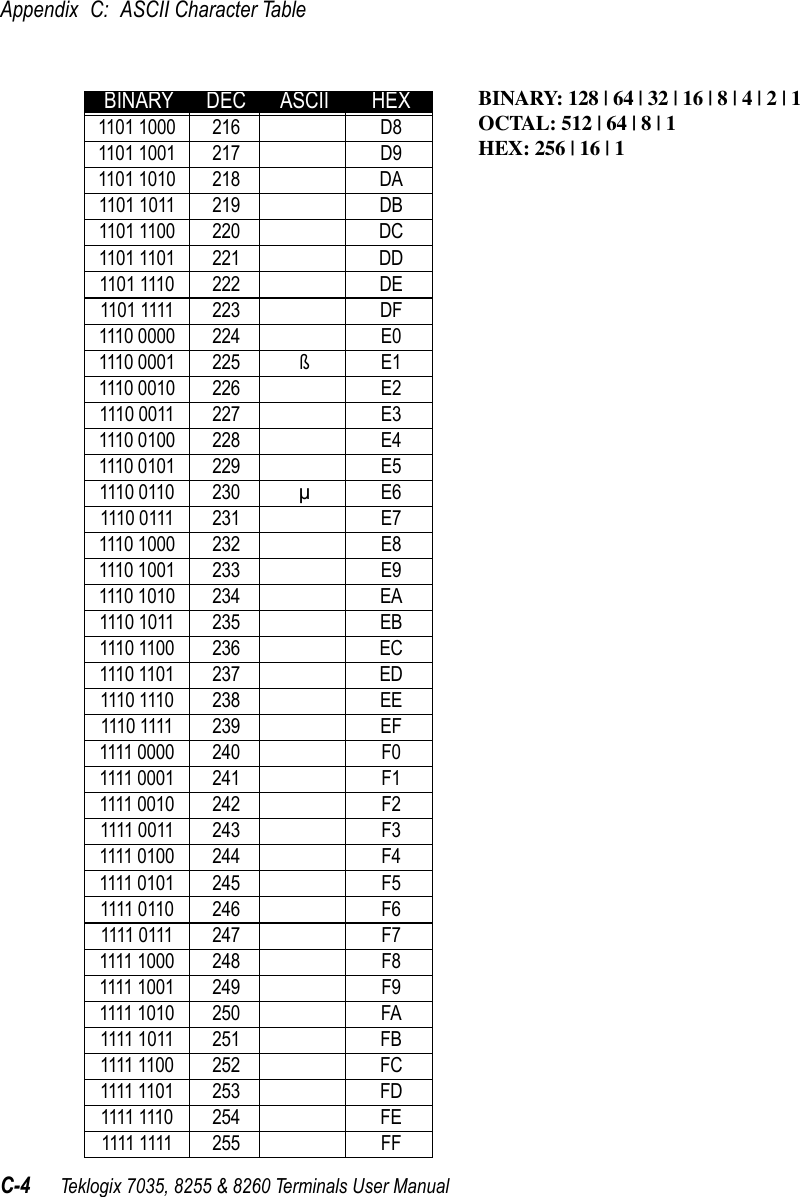 Appendix C: ASCII Character TableC-4 Teklogix 7035, 8255 &amp; 8260 Terminals User ManualBINARY: 128 | 64 | 32 | 16 | 8 | 4 | 2 | 1OCTAL: 512 | 64 | 8 | 1HEX: 256 | 16 | 11101 1000 216 D81101 1001 217 D91101 1010 218 DA1101 1011 219 DB1101 1100 220 DC1101 1101 221 DD1101 1110 222 DE1101 1111 223 DF1110 0000 224 E01110 0001 225 ß E11110 0010 226 E21110 0011 227 E31110 0100 228 E41110 0101 229 E51110 0110 230 µ E61110 0111 231 E71110 1000 232 E81110 1001 233 E91110 1010 234 EA1110 1011 235 EB1110 1100 236 EC1110 1101 237 ED1110 1110 238 EE1110 1111 239 EF1111 0000 240 F01111 0001 241 F11111 0010 242 F21111 0011 243 F31111 0100 244 F41111 0101 245 F51111 0110 246 F61111 0111 247 F71111 1000 248 F81111 1001 249 F91111 1010 250 FA1111 1011 251 FB1111 1100 252 FC1111 1101 253 FD1111 1110 254 FE1111 1111 255 FFBINARY DEC ASCII HEX