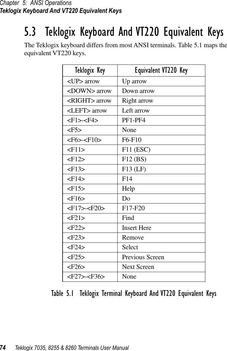 Chapter 5: ANSI OperationsTeklogix Keyboard And VT220 Equivalent Keys74 Teklogix 7035, 8255 &amp; 8260 Terminals User Manual5.3  Teklogix Keyboard And VT220 Equivalent KeysThe Teklogix keyboard differs from most ANSI terminals. Table 5.1 maps the equivalent VT220 keys.Table 5.1  Teklogix Terminal Keyboard And VT220 Equivalent KeysTeklogix Key Equivalent VT220 Key&lt;UP&gt; arrow Up arrow&lt;DOWN&gt; arrow Down arrow&lt;RIGHT&gt; arrow Right arrow&lt;LEFT&gt; arrow Left arrow&lt;F1&gt;-&lt;F4&gt; PF1-PF4&lt;F5&gt; None&lt;F6&gt;-&lt;F10&gt; F6-F10&lt;F11&gt; F11 (ESC)&lt;F12&gt; F12 (BS)&lt;F13&gt; F13 (LF)&lt;F14&gt; F14&lt;F15&gt; Help&lt;F16&gt; Do&lt;F17&gt;-&lt;F20&gt; F17-F20&lt;F21&gt; Find&lt;F22&gt; Insert Here&lt;F23&gt; Remove&lt;F24&gt; Select&lt;F25&gt; Previous Screen&lt;F26&gt; Next Screen&lt;F27&gt;-&lt;F36&gt; None