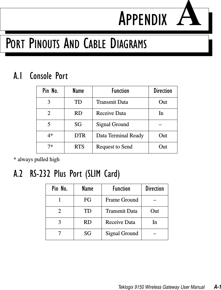 Teklogix 9150 Wireless Gateway User Manual A-1APPENDIX APORT PINOUTS AND CABLE DIAGRAMSA.1  Console Port* always pulled highA.2  RS-232 Plus Port (SLIM Card)Pin No. Name Function Direction3 TD Transmit Data Out2 RD Receive Data In5 SG Signal Ground –4* DTR Data Terminal Ready Out7* RTS Request to Send OutPin No. Name Function Direction1 FG Frame Ground –2 TD Transmit Data Out3 RD Receive Data In7 SG Signal Ground –