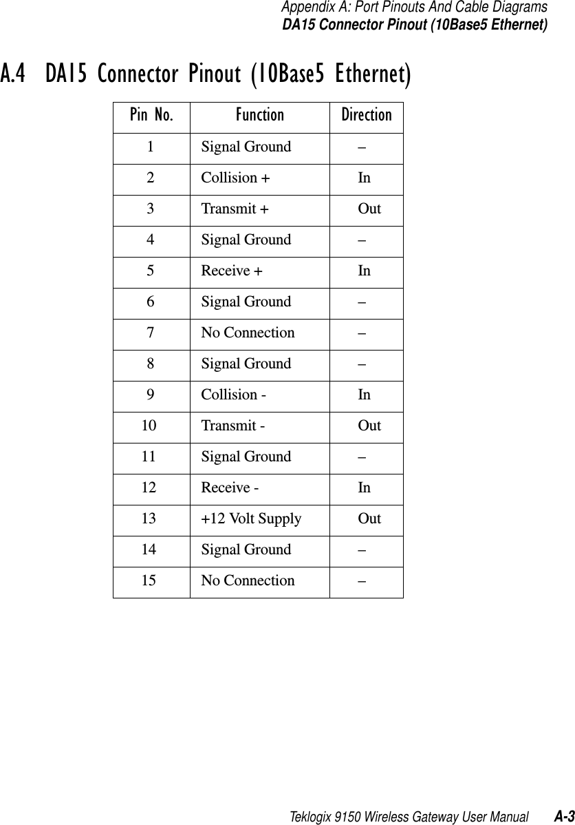 Teklogix 9150 Wireless Gateway User Manual A-3Appendix A: Port Pinouts And Cable DiagramsDA15 Connector Pinout (10Base5 Ethernet)A.4  DA15 Connector Pinout (10Base5 Ethernet)Pin No. Function Direction1 Signal Ground –2 Collision + In3 Transmit + Out4 Signal Ground –5 Receive + In6 Signal Ground –7 No Connection –8 Signal Ground –9 Collision - In10 Transmit - Out11 Signal Ground –12 Receive - In13 +12 Volt Supply Out14 Signal Ground –15 No Connection –