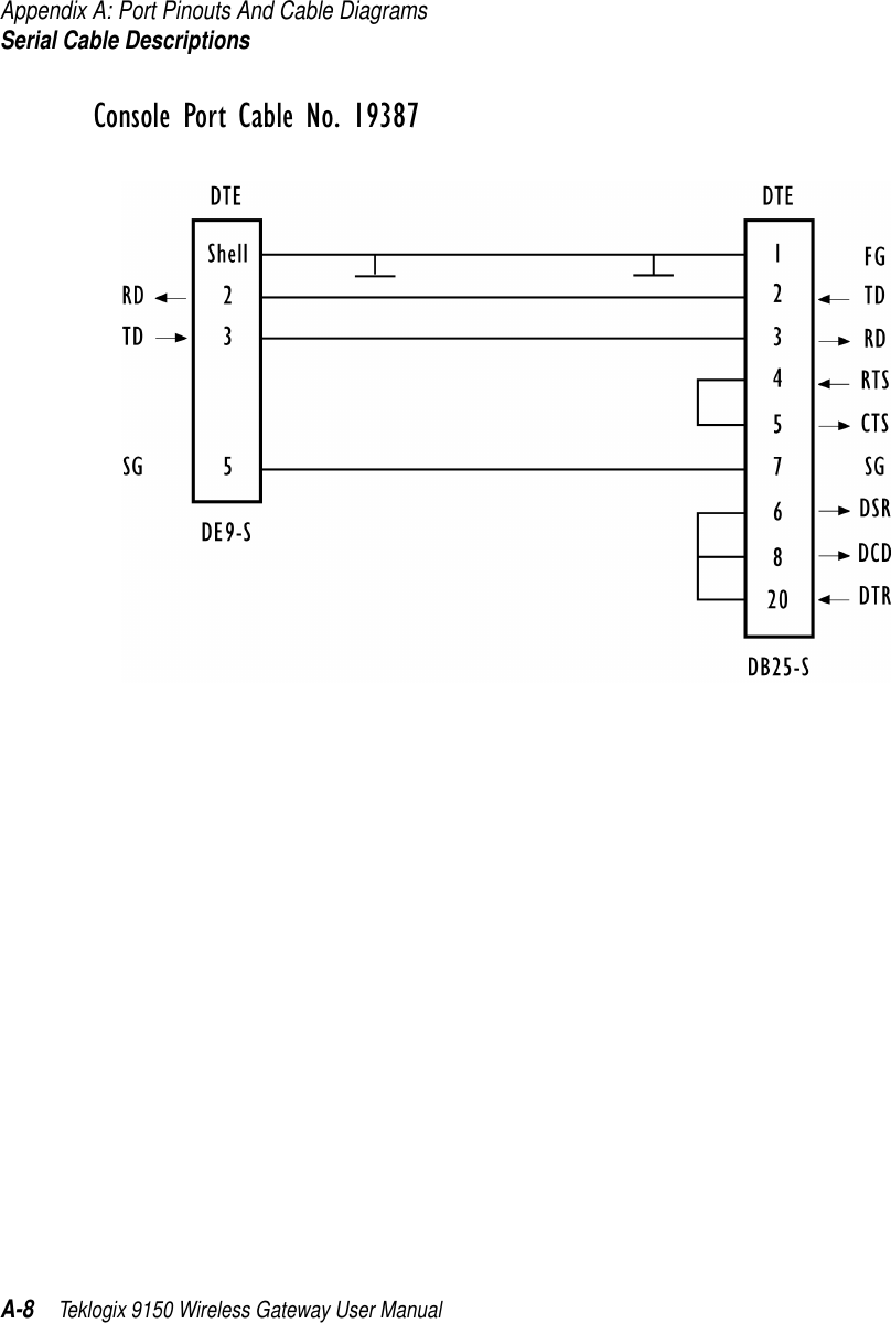 Appendix A: Port Pinouts And Cable DiagramsSerial Cable DescriptionsA-8 Teklogix 9150 Wireless Gateway User ManualConsole Port Cable No. 19387