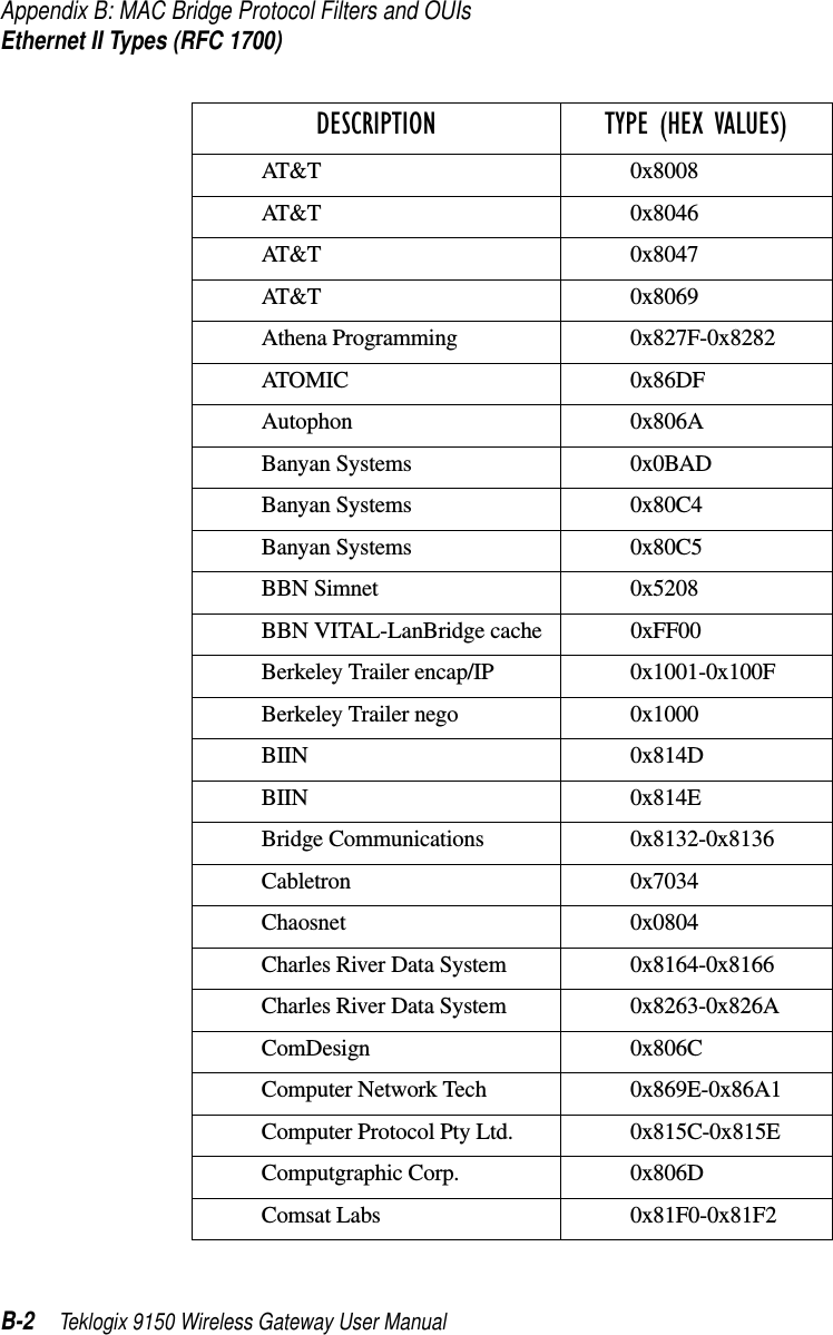 Appendix B: MAC Bridge Protocol Filters and OUIsEthernet II Types (RFC 1700)B-2 Teklogix 9150 Wireless Gateway User ManualAT&amp;T 0x8008AT&amp;T 0x8046AT&amp;T 0x8047AT&amp;T 0x8069Athena Programming 0x827F-0x8282ATOMIC 0x86DFAutophon 0x806ABanyan Systems 0x0BADBanyan Systems  0x80C4Banyan Systems 0x80C5BBN Simnet 0x5208BBN VITAL-LanBridge cache 0xFF00Berkeley Trailer encap/IP 0x1001-0x100FBerkeley Trailer nego 0x1000BIIN 0x814DBIIN 0x814EBridge Communications 0x8132-0x8136Cabletron 0x7034Chaosnet 0x0804Charles River Data System 0x8164-0x8166Charles River Data System 0x8263-0x826AComDesign 0x806CComputer Network Tech 0x869E-0x86A1Computer Protocol Pty Ltd. 0x815C-0x815EComputgraphic Corp. 0x806DComsat Labs 0x81F0-0x81F2DESCRIPTION TYPE (HEX VALUES)