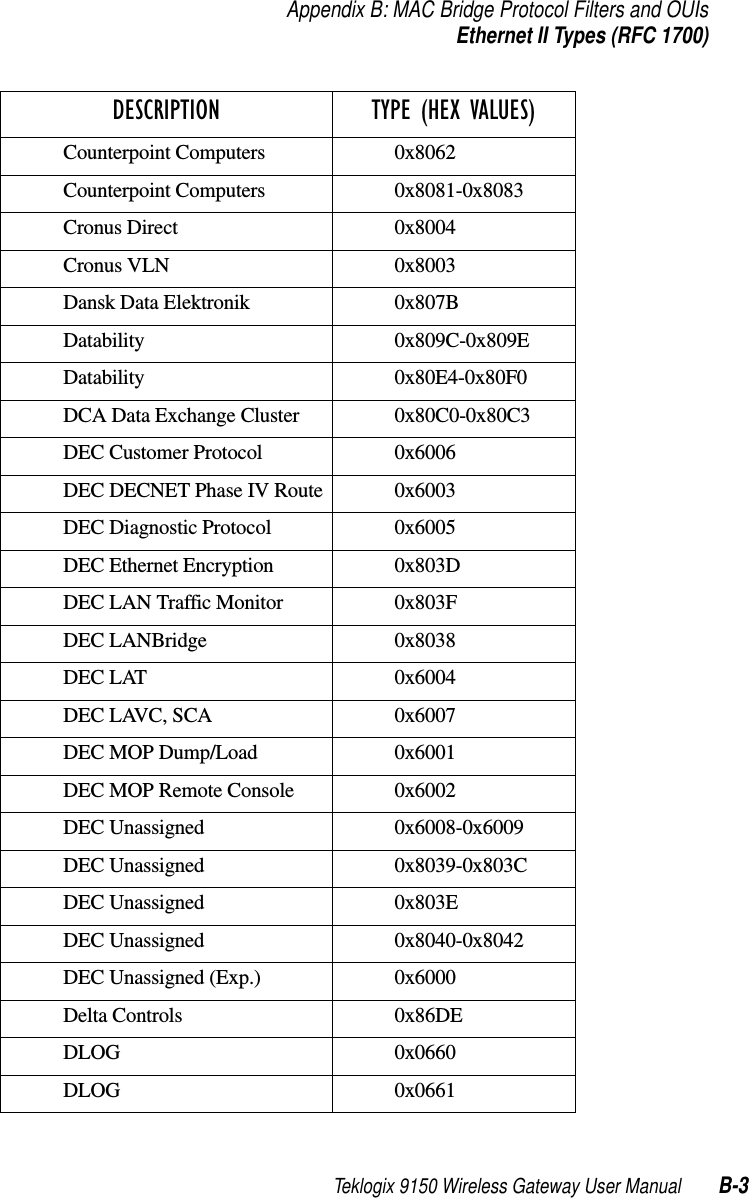 Teklogix 9150 Wireless Gateway User Manual B-3Appendix B: MAC Bridge Protocol Filters and OUIsEthernet II Types (RFC 1700)Counterpoint Computers 0x8062Counterpoint Computers 0x8081-0x8083Cronus Direct 0x8004Cronus VLN 0x8003Dansk Data Elektronik 0x807BDatability 0x809C-0x809EDatability 0x80E4-0x80F0DCA Data Exchange Cluster 0x80C0-0x80C3DEC Customer Protocol 0x6006DEC DECNET Phase IV Route 0x6003DEC Diagnostic Protocol 0x6005DEC Ethernet Encryption 0x803DDEC LAN Traffic Monitor 0x803FDEC LANBridge 0x8038DEC LAT 0x6004DEC LAVC, SCA 0x6007DEC MOP Dump/Load 0x6001DEC MOP Remote Console 0x6002DEC Unassigned 0x6008-0x6009DEC Unassigned 0x8039-0x803CDEC Unassigned 0x803EDEC Unassigned 0x8040-0x8042DEC Unassigned (Exp.) 0x6000Delta Controls 0x86DEDLOG 0x0660DLOG 0x0661DESCRIPTION TYPE (HEX VALUES)