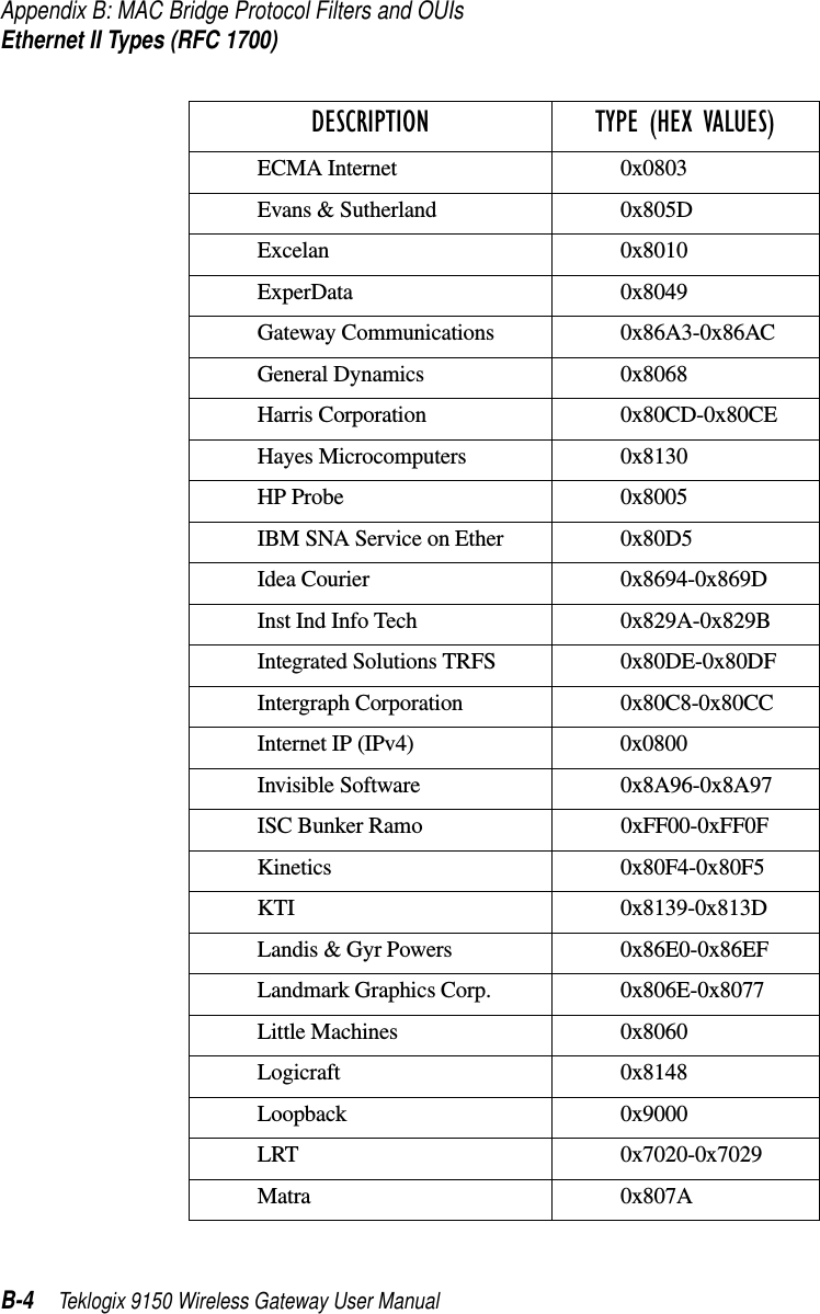 Appendix B: MAC Bridge Protocol Filters and OUIsEthernet II Types (RFC 1700)B-4 Teklogix 9150 Wireless Gateway User ManualECMA Internet 0x0803Evans &amp; Sutherland 0x805DExcelan 0x8010ExperData 0x8049Gateway Communications 0x86A3-0x86ACGeneral Dynamics 0x8068Harris Corporation 0x80CD-0x80CEHayes Microcomputers 0x8130HP Probe 0x8005IBM SNA Service on Ether 0x80D5Idea Courier 0x8694-0x869DInst Ind Info Tech 0x829A-0x829BIntegrated Solutions TRFS 0x80DE-0x80DFIntergraph Corporation 0x80C8-0x80CCInternet IP (IPv4) 0x0800Invisible Software 0x8A96-0x8A97ISC Bunker Ramo 0xFF00-0xFF0FKinetics 0x80F4-0x80F5KTI 0x8139-0x813DLandis &amp; Gyr Powers 0x86E0-0x86EFLandmark Graphics Corp. 0x806E-0x8077Little Machines 0x8060Logicraft 0x8148Loopback 0x9000LRT 0x7020-0x7029Matra 0x807ADESCRIPTION TYPE (HEX VALUES)