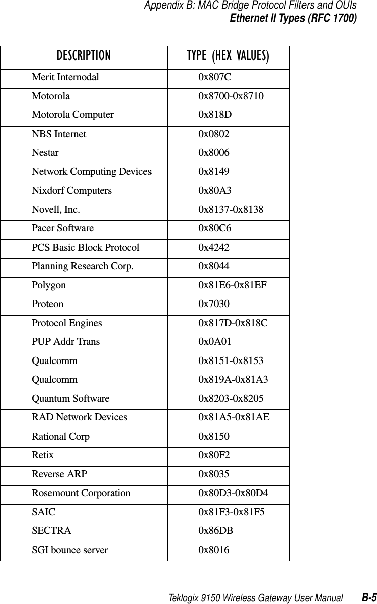 Teklogix 9150 Wireless Gateway User Manual B-5Appendix B: MAC Bridge Protocol Filters and OUIsEthernet II Types (RFC 1700)Merit Internodal 0x807CMotorola 0x8700-0x8710Motorola Computer 0x818DNBS Internet 0x0802Nestar 0x8006Network Computing Devices 0x8149Nixdorf Computers 0x80A3Novell, Inc. 0x8137-0x8138Pacer Software 0x80C6PCS Basic Block Protocol 0x4242Planning Research Corp. 0x8044Polygon 0x81E6-0x81EFProteon 0x7030Protocol Engines 0x817D-0x818CPUP Addr Trans 0x0A01Qualcomm 0x8151-0x8153Qualcomm 0x819A-0x81A3Quantum Software 0x8203-0x8205RAD Network Devices 0x81A5-0x81AERational Corp 0x8150Retix 0x80F2Reverse ARP 0x8035Rosemount Corporation 0x80D3-0x80D4SAIC 0x81F3-0x81F5SECTRA 0x86DBSGI bounce server 0x8016DESCRIPTION TYPE (HEX VALUES)