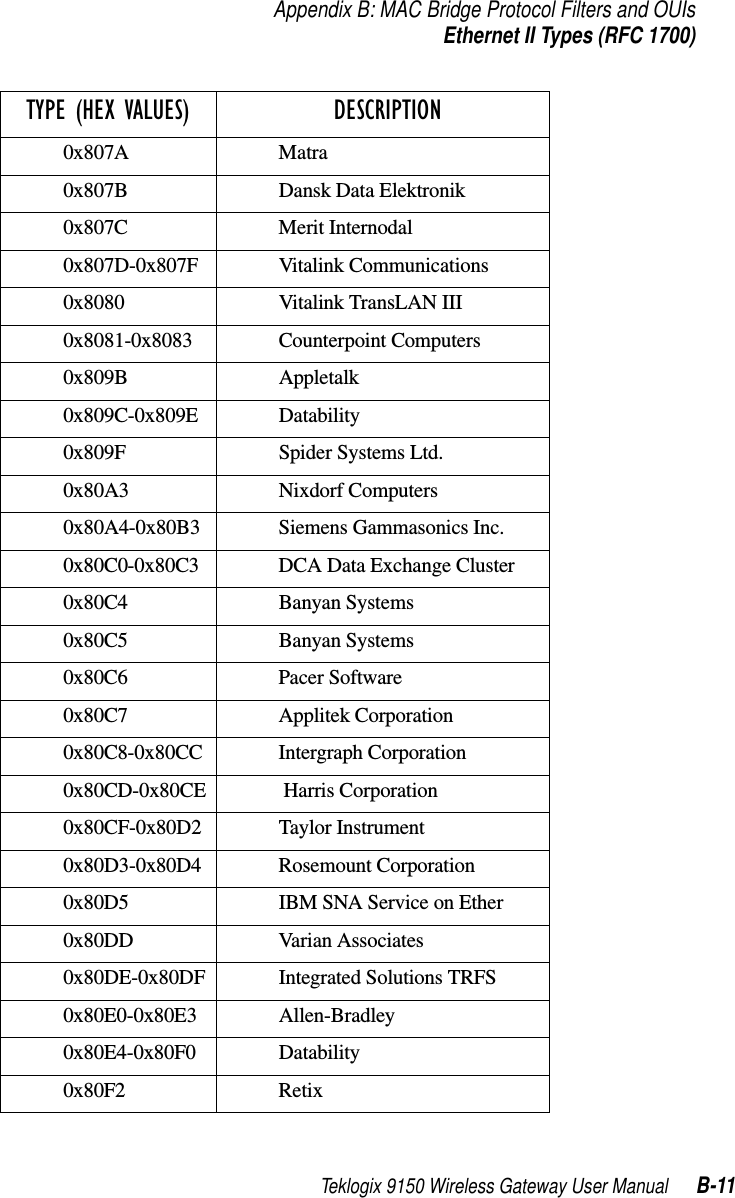 Teklogix 9150 Wireless Gateway User Manual B-11Appendix B: MAC Bridge Protocol Filters and OUIsEthernet II Types (RFC 1700)0x807A Matra0x807B Dansk Data Elektronik0x807C Merit Internodal0x807D-0x807F Vitalink Communications0x8080 Vitalink TransLAN III0x8081-0x8083 Counterpoint Computers0x809B Appletalk0x809C-0x809E Datability0x809F Spider Systems Ltd.0x80A3 Nixdorf Computers0x80A4-0x80B3 Siemens Gammasonics Inc.0x80C0-0x80C3 DCA Data Exchange Cluster0x80C4 Banyan Systems0x80C5 Banyan Systems0x80C6 Pacer Software0x80C7 Applitek Corporation0x80C8-0x80CC Intergraph Corporation0x80CD-0x80CE  Harris Corporation0x80CF-0x80D2 Taylor Instrument0x80D3-0x80D4 Rosemount Corporation0x80D5 IBM SNA Service on Ether0x80DD Varian Associates0x80DE-0x80DF Integrated Solutions TRFS0x80E0-0x80E3 Allen-Bradley0x80E4-0x80F0 Datability0x80F2 RetixTYPE (HEX VALUES)  DESCRIPTION