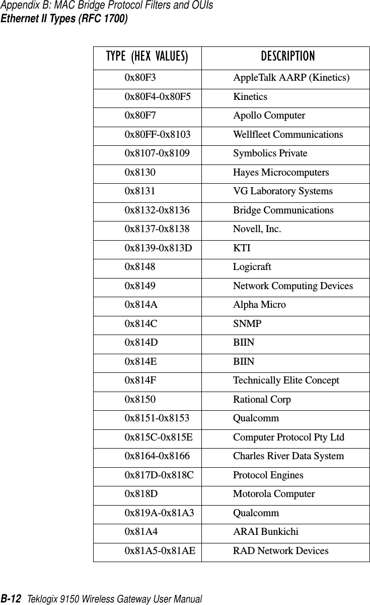 Appendix B: MAC Bridge Protocol Filters and OUIsEthernet II Types (RFC 1700)B-12 Teklogix 9150 Wireless Gateway User Manual0x80F3 AppleTalk AARP (Kinetics)0x80F4-0x80F5 Kinetics0x80F7 Apollo Computer0x80FF-0x8103 Wellfleet Communications0x8107-0x8109 Symbolics Private0x8130 Hayes Microcomputers0x8131 VG Laboratory Systems0x8132-0x8136 Bridge Communications0x8137-0x8138 Novell, Inc.0x8139-0x813D KTI0x8148 Logicraft0x8149 Network Computing Devices0x814A Alpha Micro0x814C SNMP0x814D BIIN0x814E BIIN0x814F Technically Elite Concept0x8150 Rational Corp0x8151-0x8153 Qualcomm0x815C-0x815E Computer Protocol Pty Ltd0x8164-0x8166 Charles River Data System0x817D-0x818C Protocol Engines0x818D Motorola Computer0x819A-0x81A3 Qualcomm0x81A4 ARAI Bunkichi0x81A5-0x81AE RAD Network DevicesTYPE (HEX VALUES)  DESCRIPTION