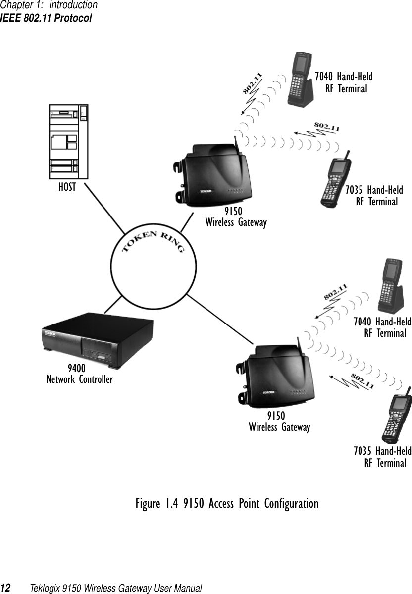 Chapter 1: IntroductionIEEE 802.11 Protocol12 Teklogix 9150 Wireless Gateway User ManualFigure 1.4 9150 Access Point Configuration9150915094007040 Hand-HeldWireless GatewayNetwork ControllerWireless GatewayRF TerminalHOST 7035 Hand-HeldRF Terminal7040 Hand-HeldRF Terminal7035 Hand-HeldRF Terminal