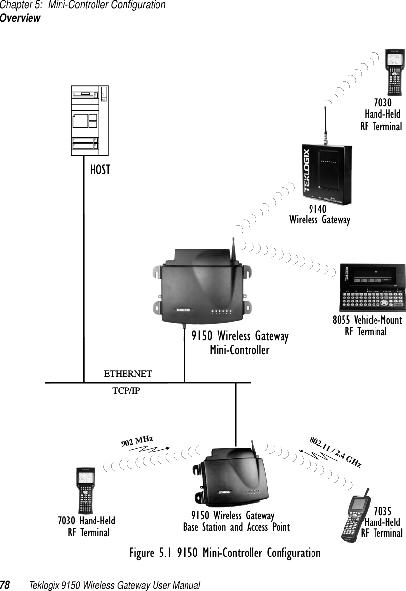 Chapter 5: Mini-Controller ConfigurationOverview78 Teklogix 9150 Wireless Gateway User ManualFigure 5.1 9150 Mini-Controller ConfigurationHand-HeldRF Terminal7035Hand-HeldRF TerminalMini-Controller9150 Wireless GatewayBase Station and Access Point9150 Wireless Gateway%!7030 Hand-HeldRF Terminal802.11 / 2.4 GHz902 MHzETHERNETTCP/IP91408055 Vehicle-MountRF TerminalWireless GatewayHOST